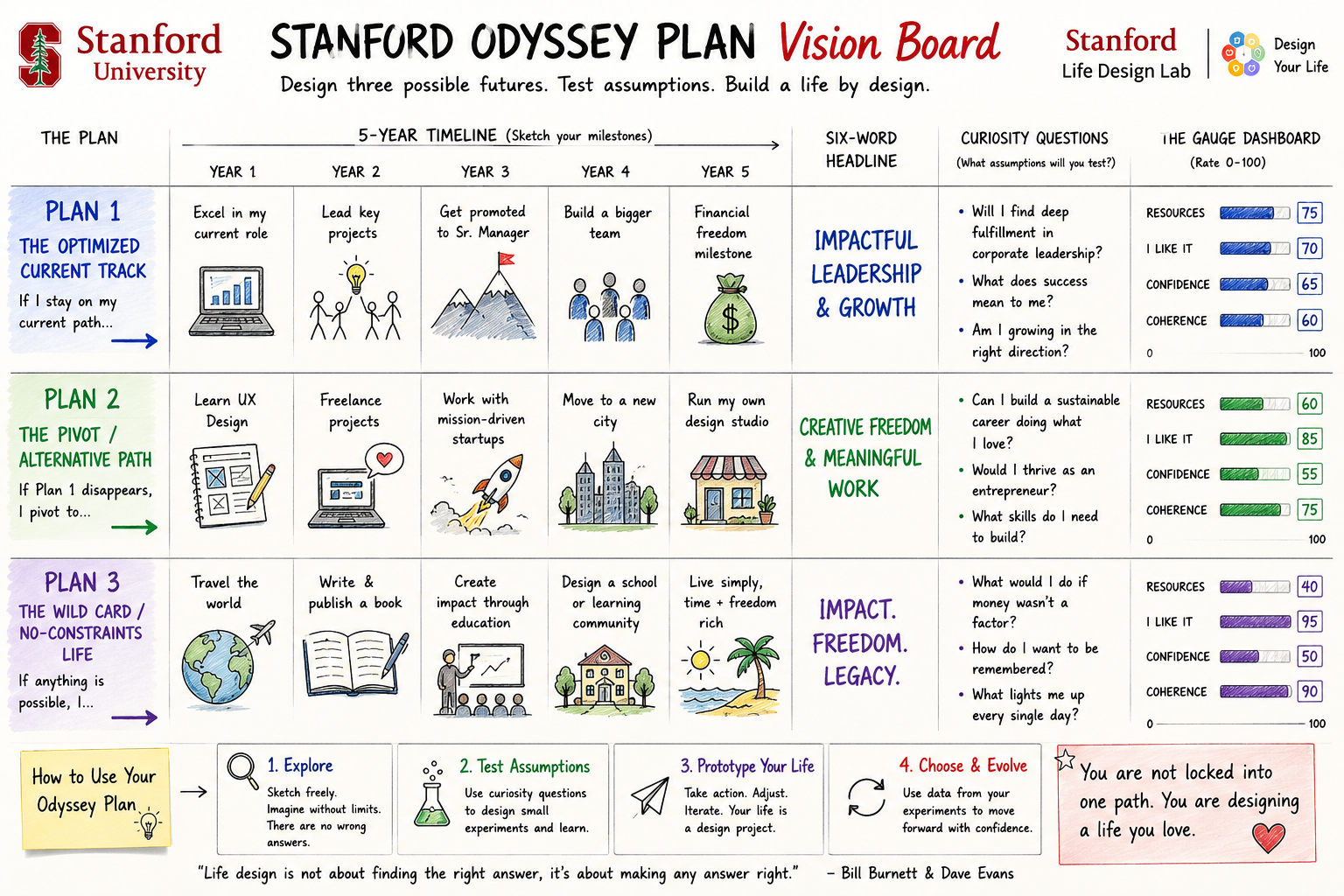 Stanford Odyssey Plan Vision Board - Free AI Vision Board Generator, 40+ Real Vision Board Examples