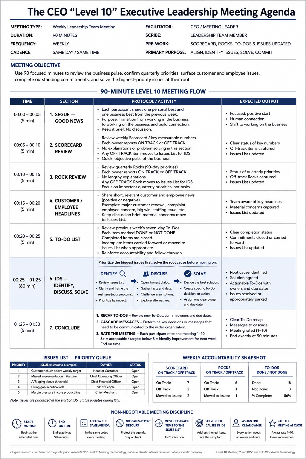 The CEO Level 10 Executive Leadership Meeting Agenda - Free AI Meeting Agenda Generator, 50+ Real Meeting Agenda Examples