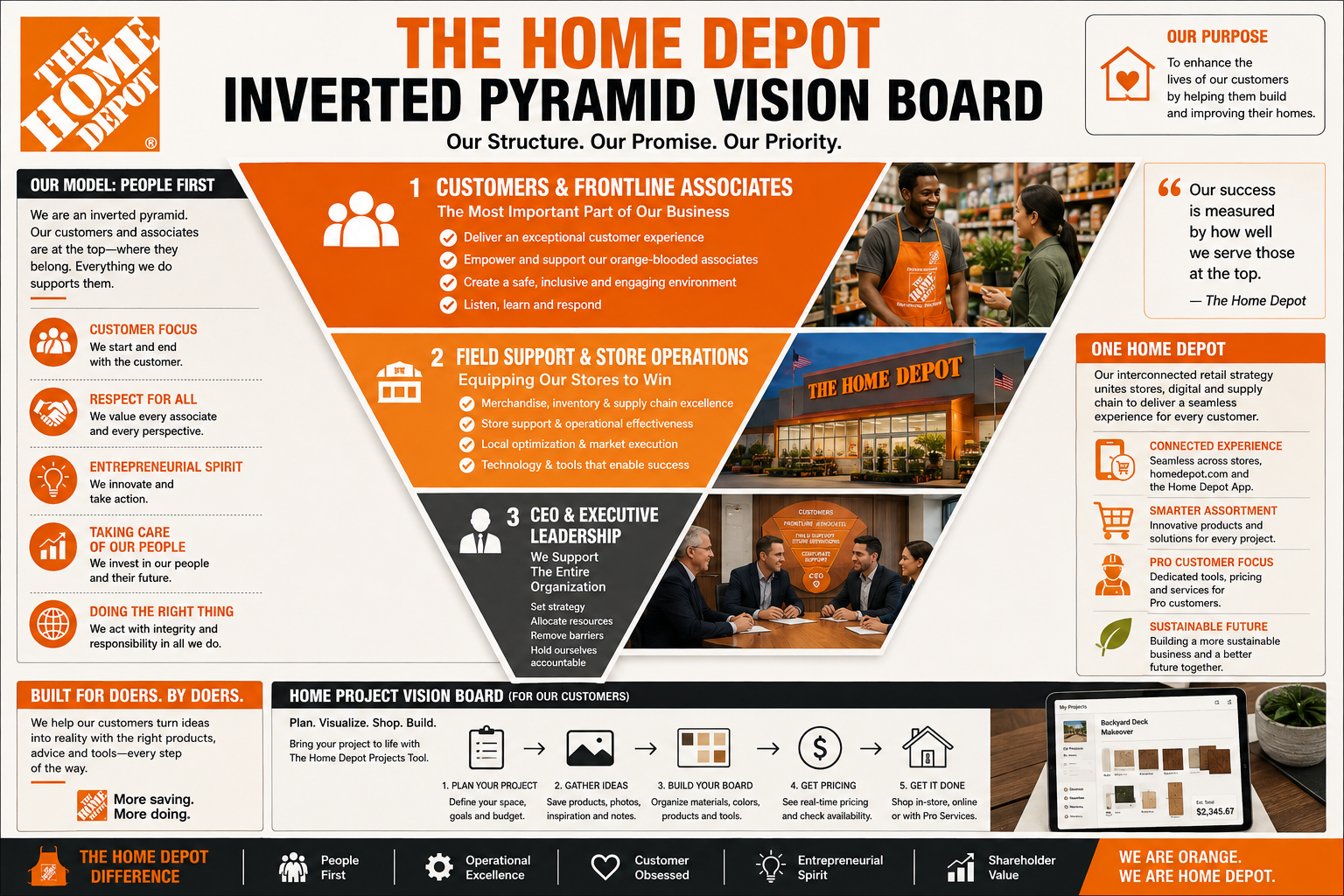 The Home Depot Inverted Pyramid Vision Board - Free AI Vision Board Generator, 40+ Real Vision Board Examples