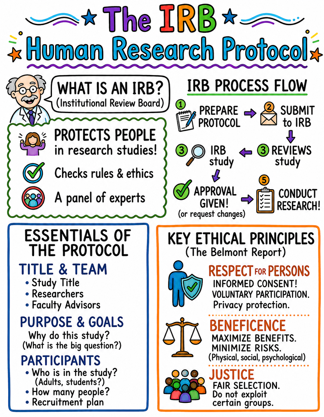 The IRB Human Research Protocol Anchor Chart for University Research - Free AI Anchor Chart Generator, 50+ Real Anchor Chart Examples