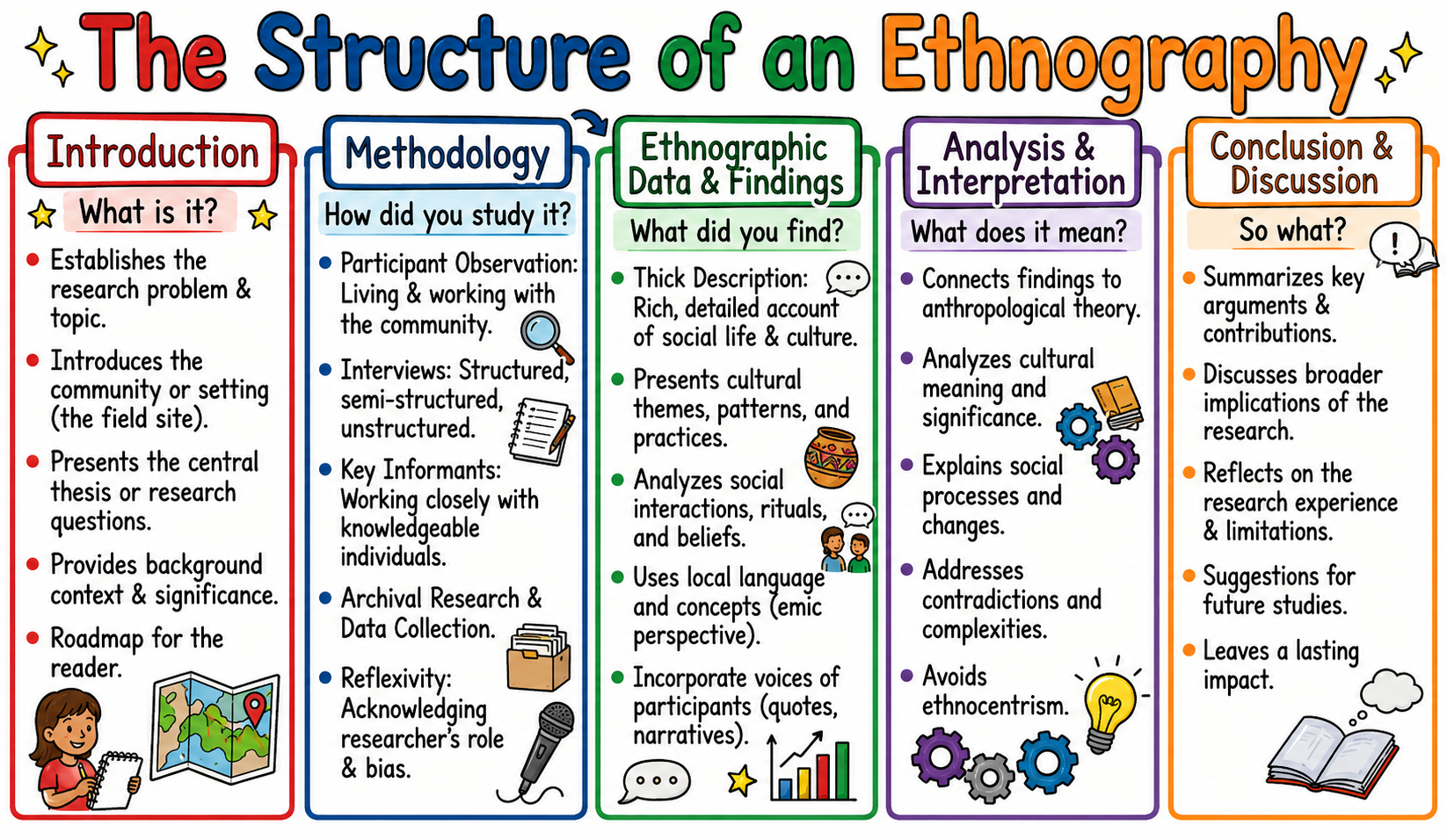 The Structure of an Ethnography Anchor Chart for University Anthropology - Free AI Anchor Chart Generator, 50+ Real Anchor Chart Examples