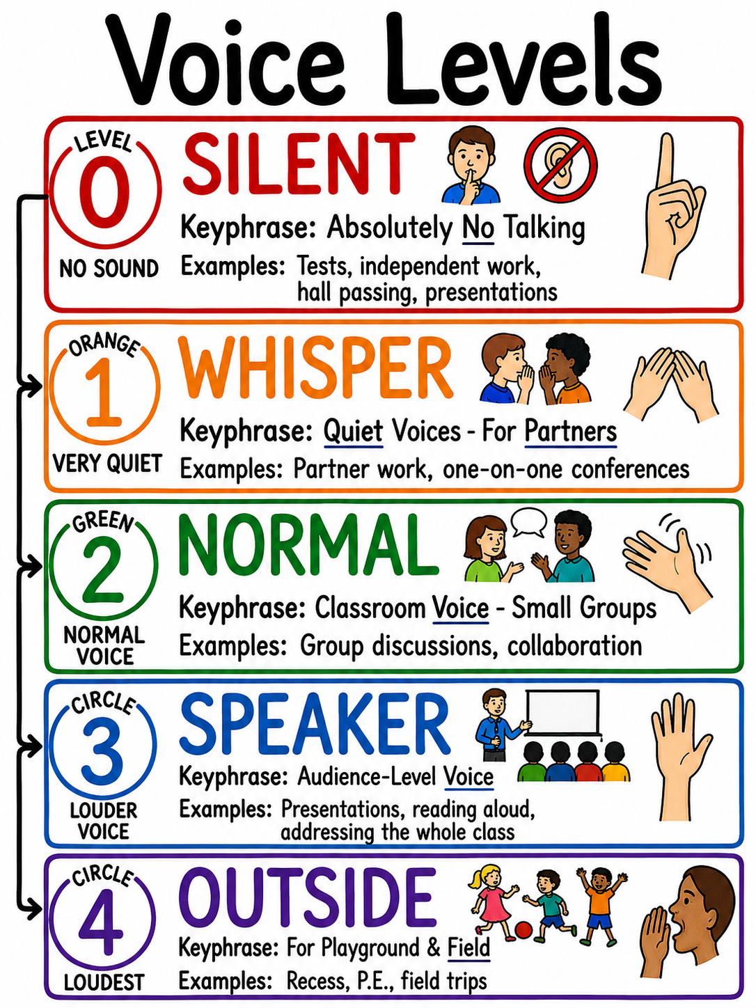 Voice Levels Anchor Chart for Middle School