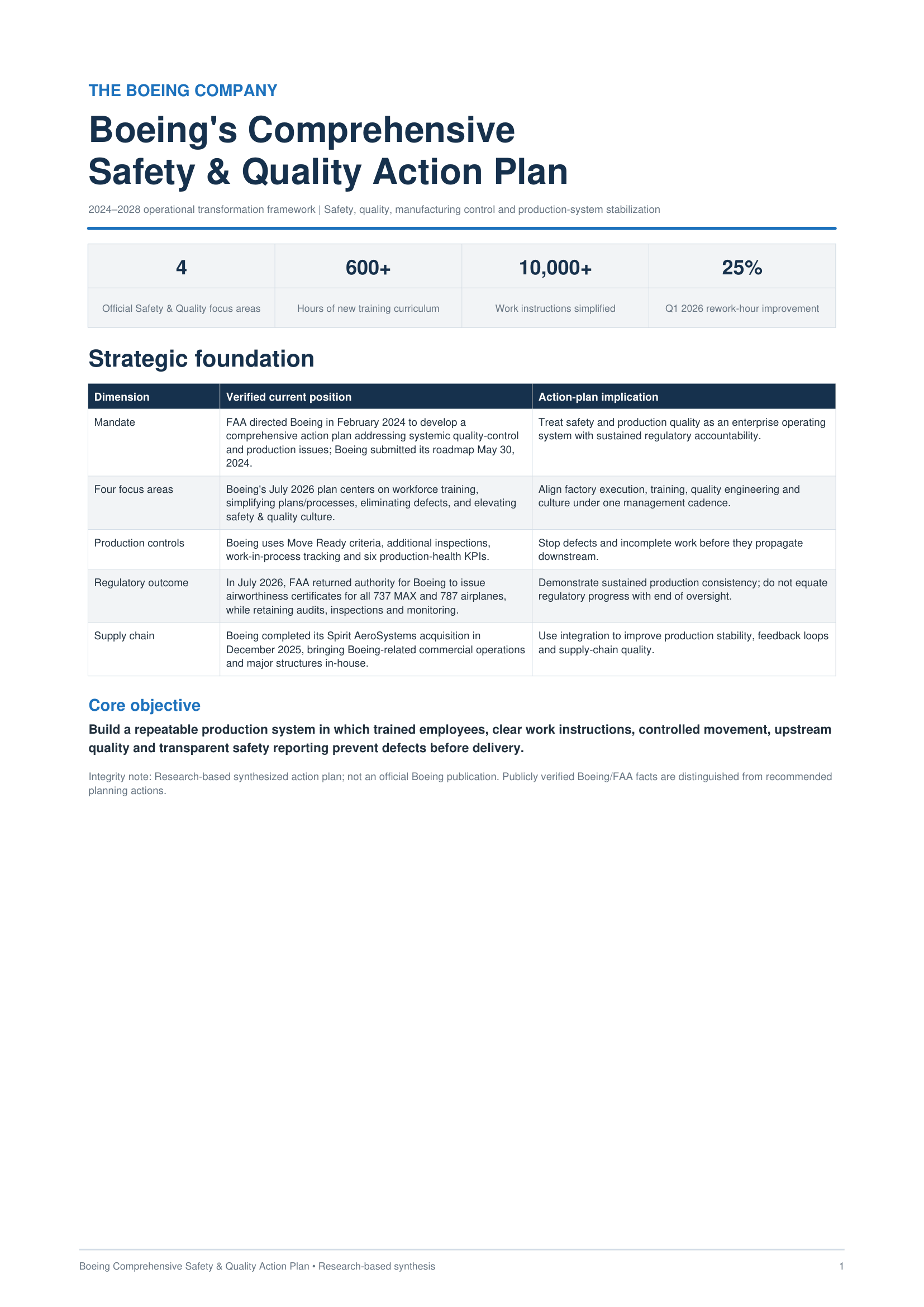 Boeing's comprehensive Safety & Quality Action Plan - Free AI Action Plan Generator, 50+ Real Action Plan Examples