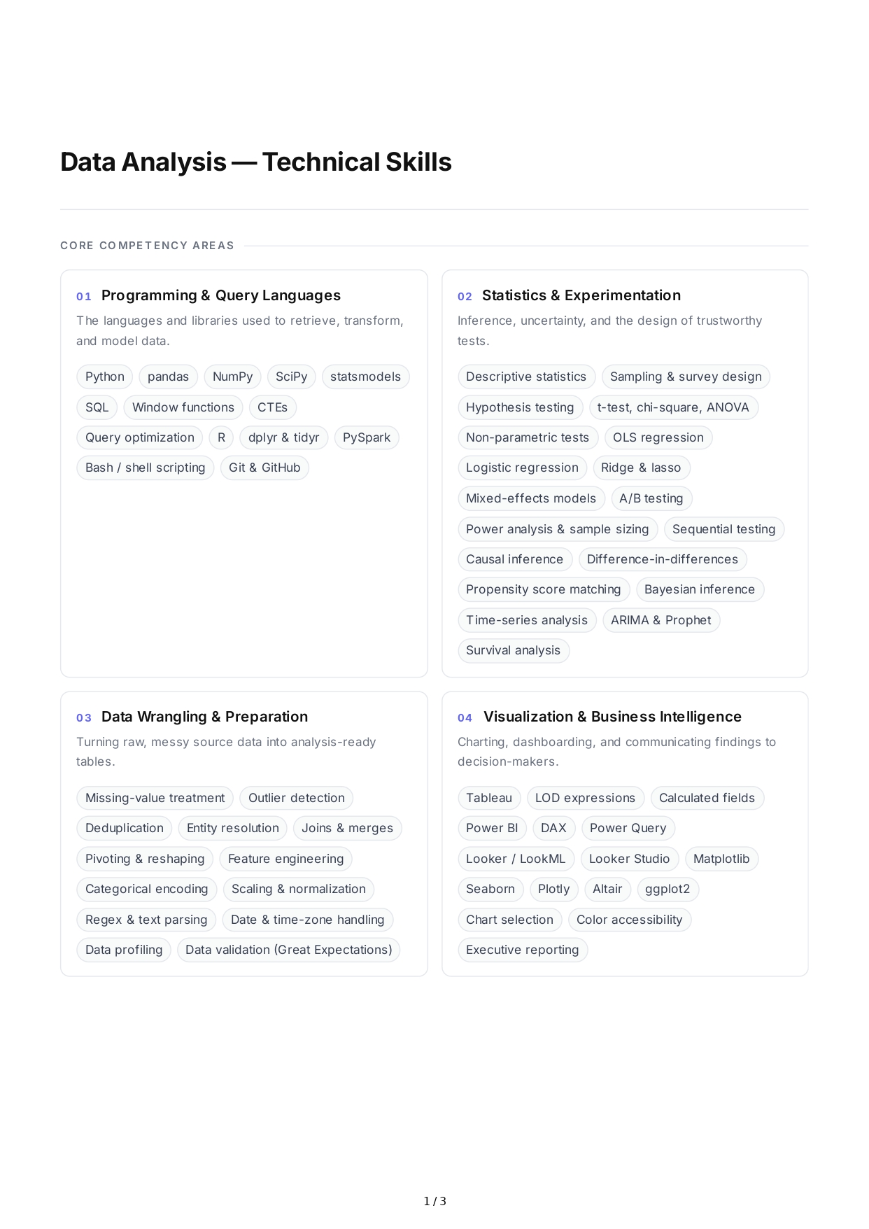 Data Analysis Technical Skills