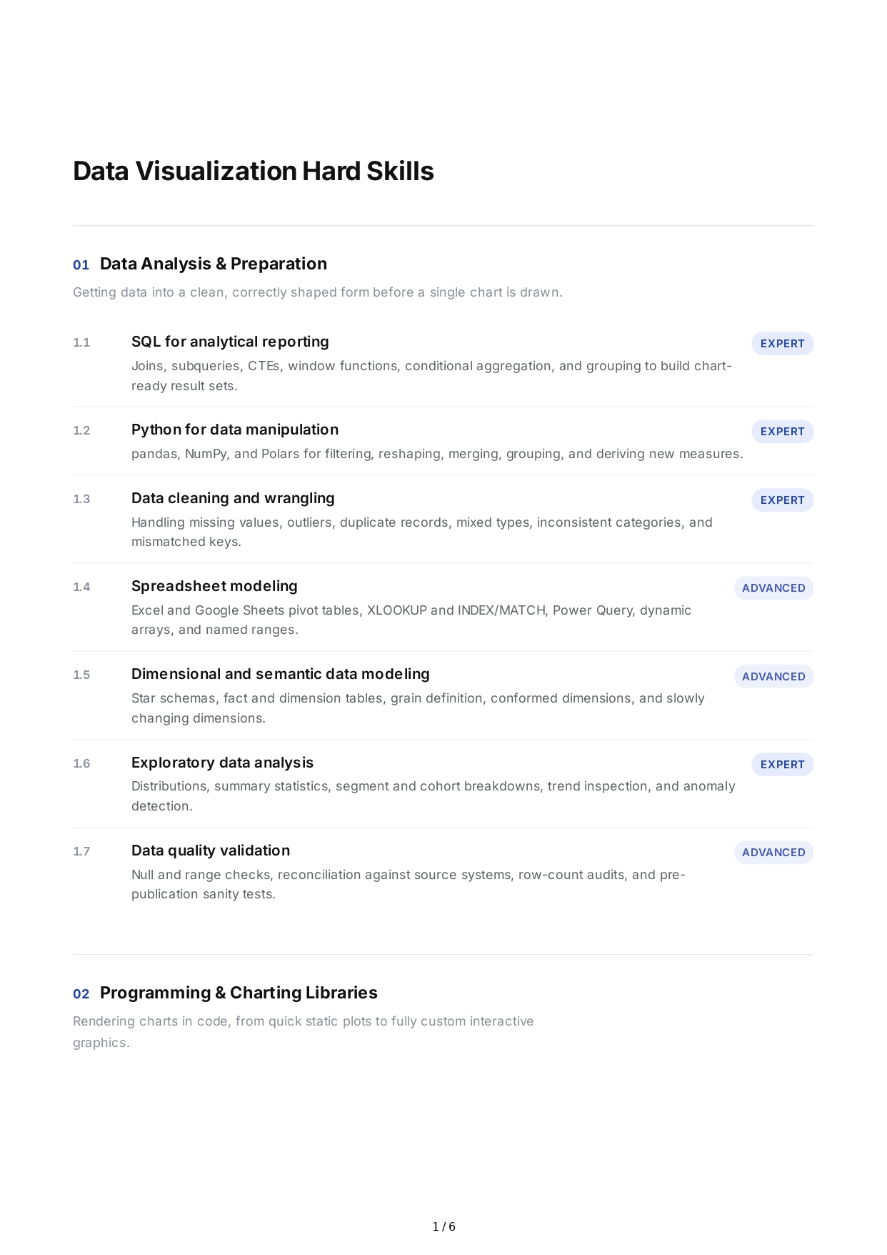 Data Visualization Hard Skills - Free AI Hard Skills Generator, 50+ Real Hard Skills Examples