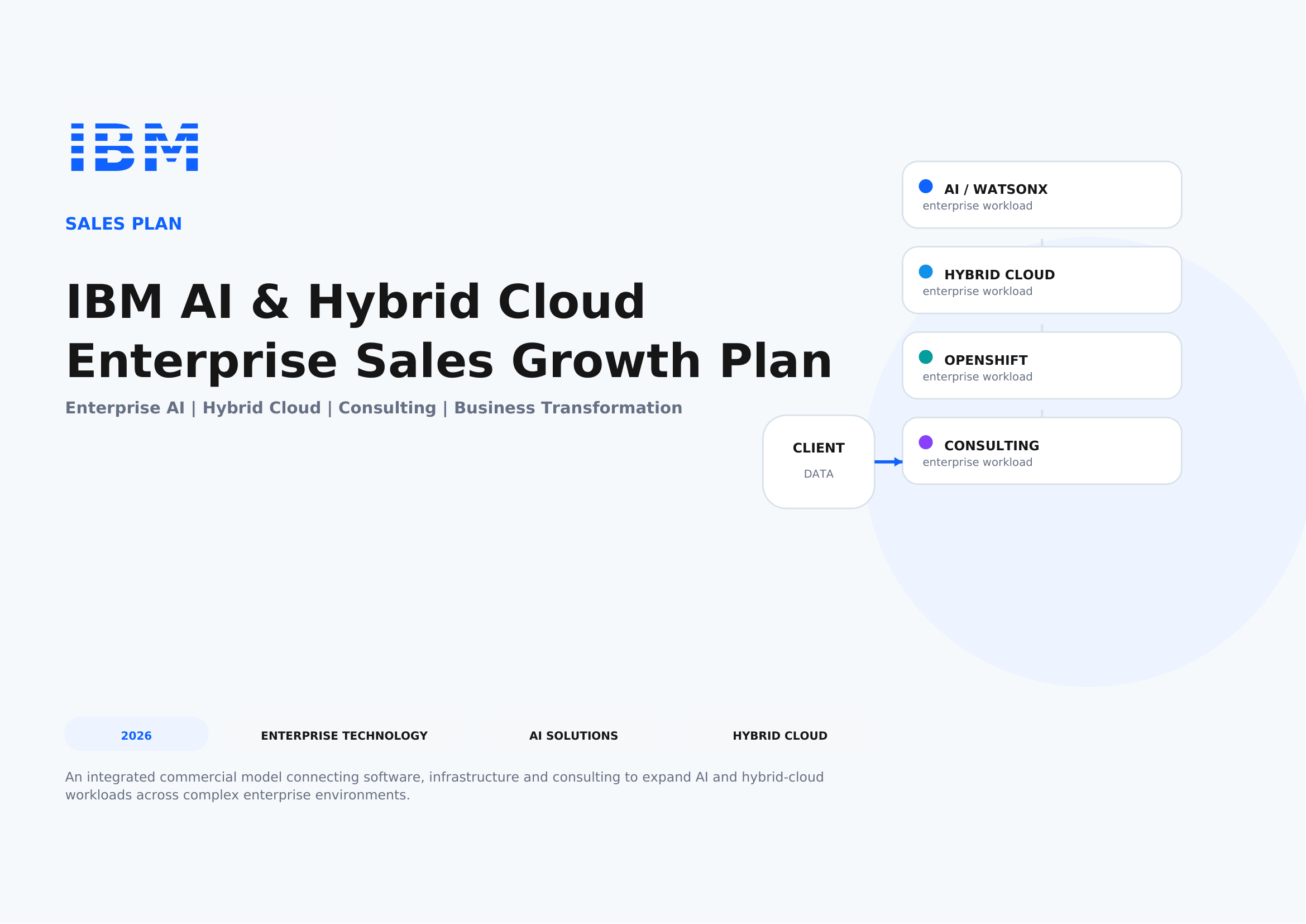 IBM AI & Hybrid Cloud Enterprise Sales Growth Plan - Free AI Sales Plan Generator, 50+ Real Sales Plan Examples