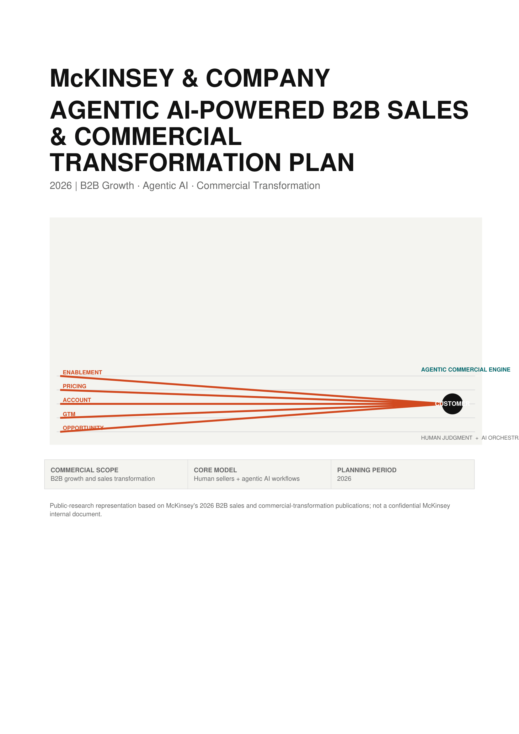 McKinsey Agentic AI-Powered B2B Sales Growth & Commercial Transformation Plan - Free AI Sales Plan Generator, 50+ Real Sales Plan Examples