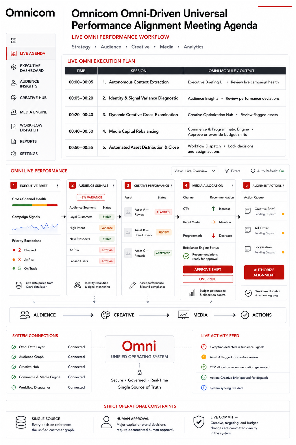 Omnicom Omni-Driven Universal Performance Alignment Meeting Agenda - Free AI Meeting Agenda Generator, 50+ Real Meeting Agenda Examples