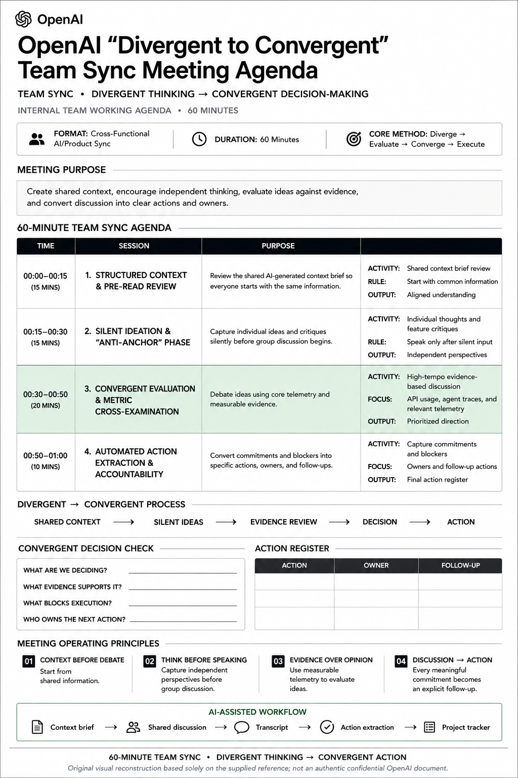 OpenAI “Divergent to Convergent” Team Sync Meeting Agenda - Free AI Meeting Agenda Generator, 50+ Real Meeting Agenda Examples