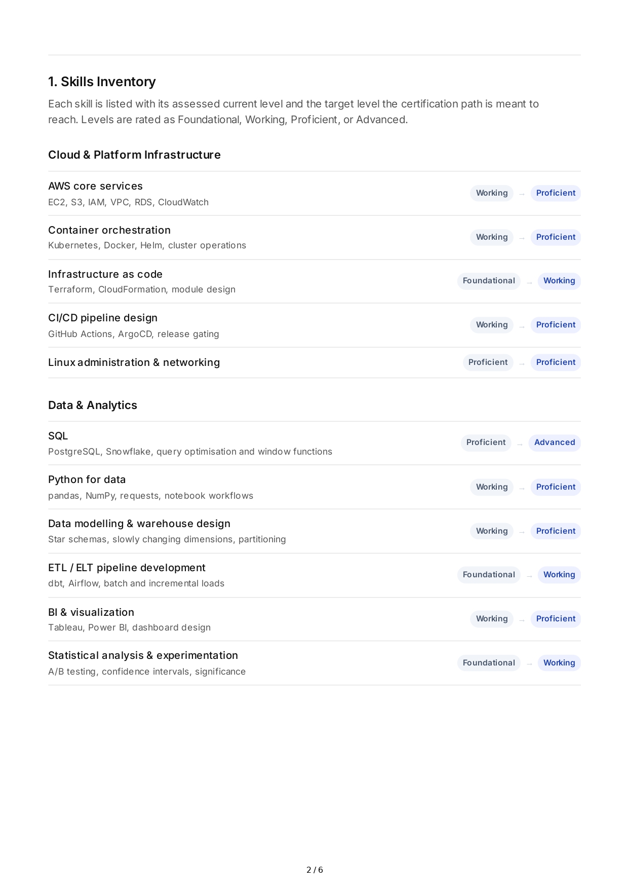Professional Certification Goals - Free AI Professional Goals Generator, 50+ Real Professional Goals Examples
