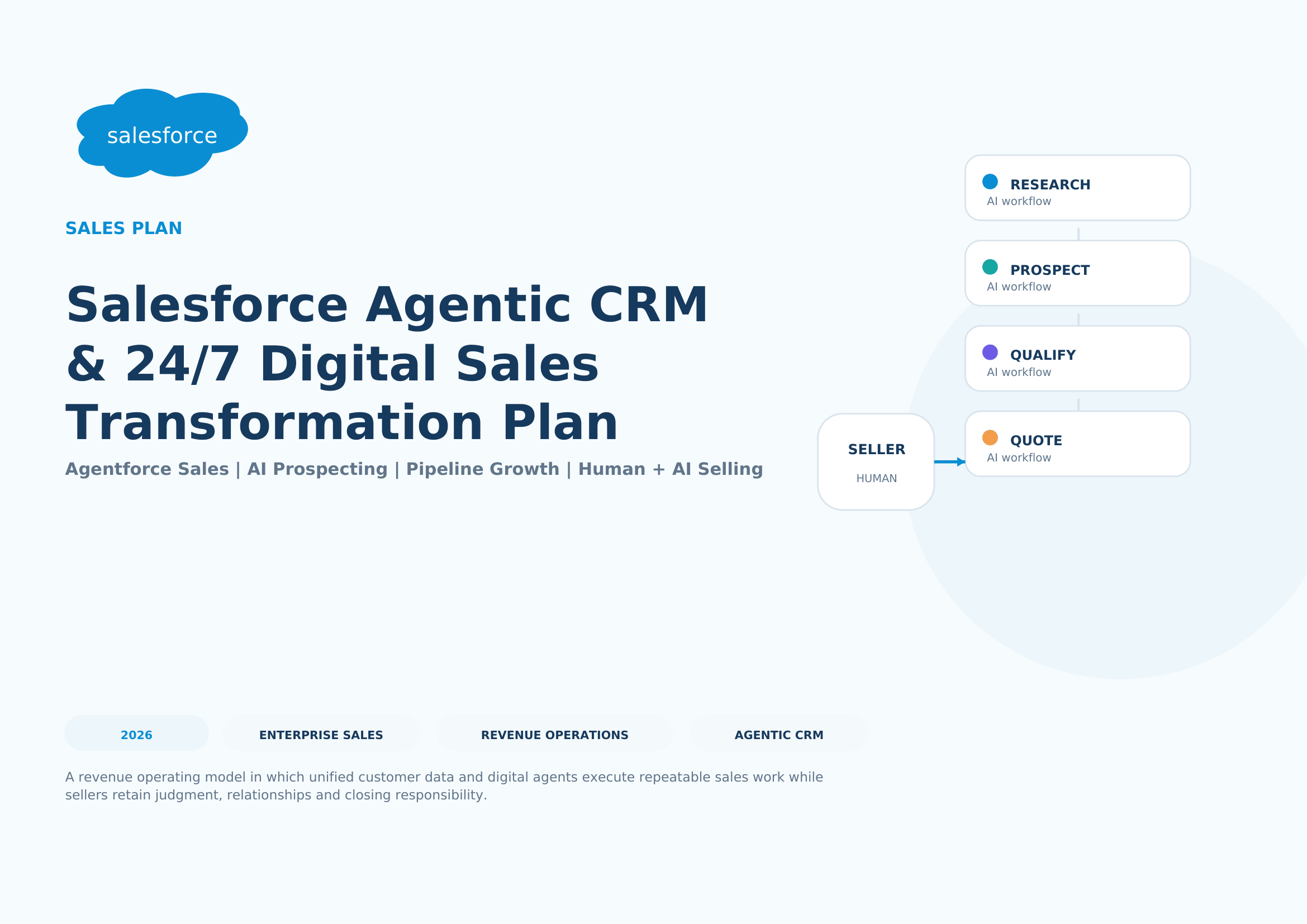 Salesforce Agentic CRM & 24/7 Digital Sales Transformation Plan - Free AI Sales Plan Generator, 50+ Real Sales Plan Examples
