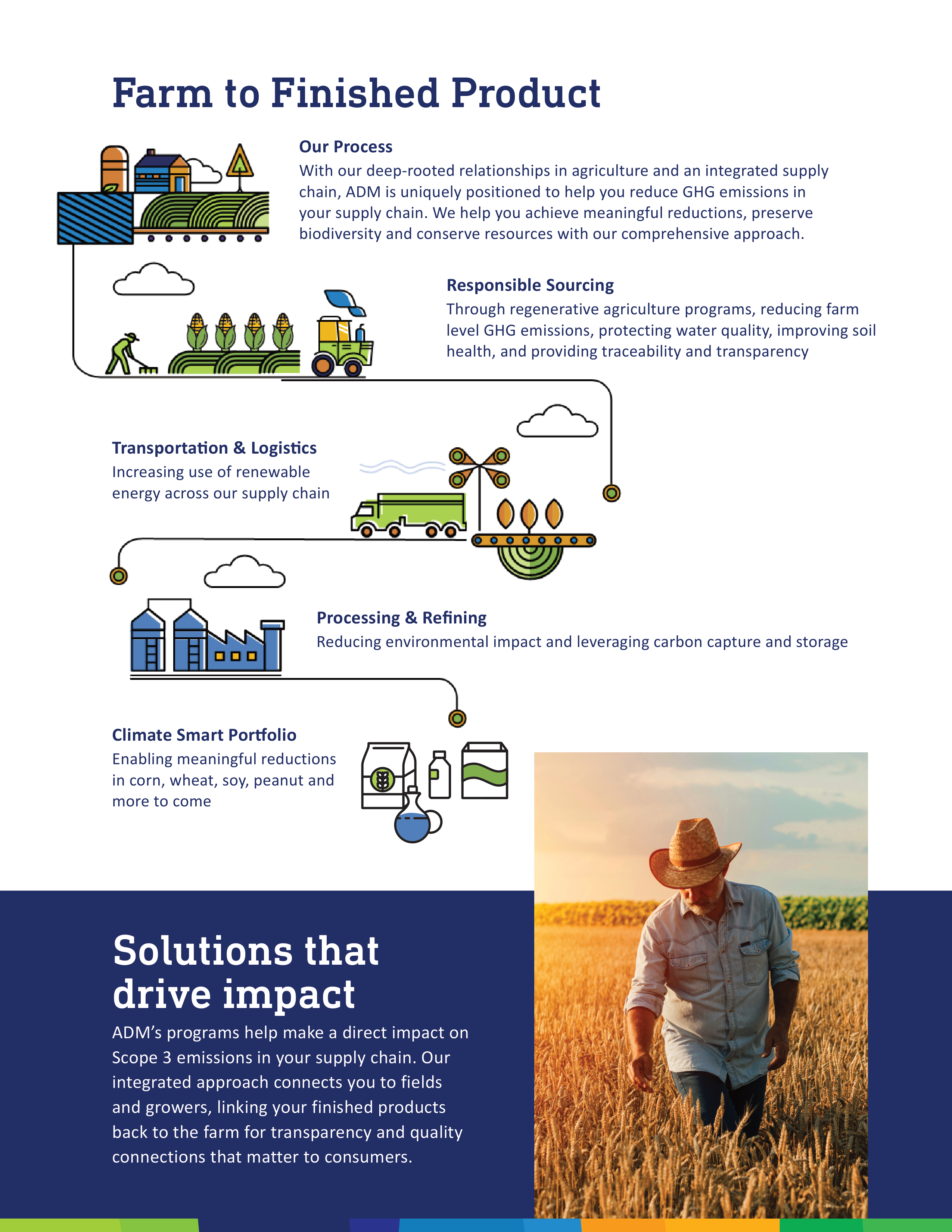 ADM Sustainable Agriculture Brochure — page 2