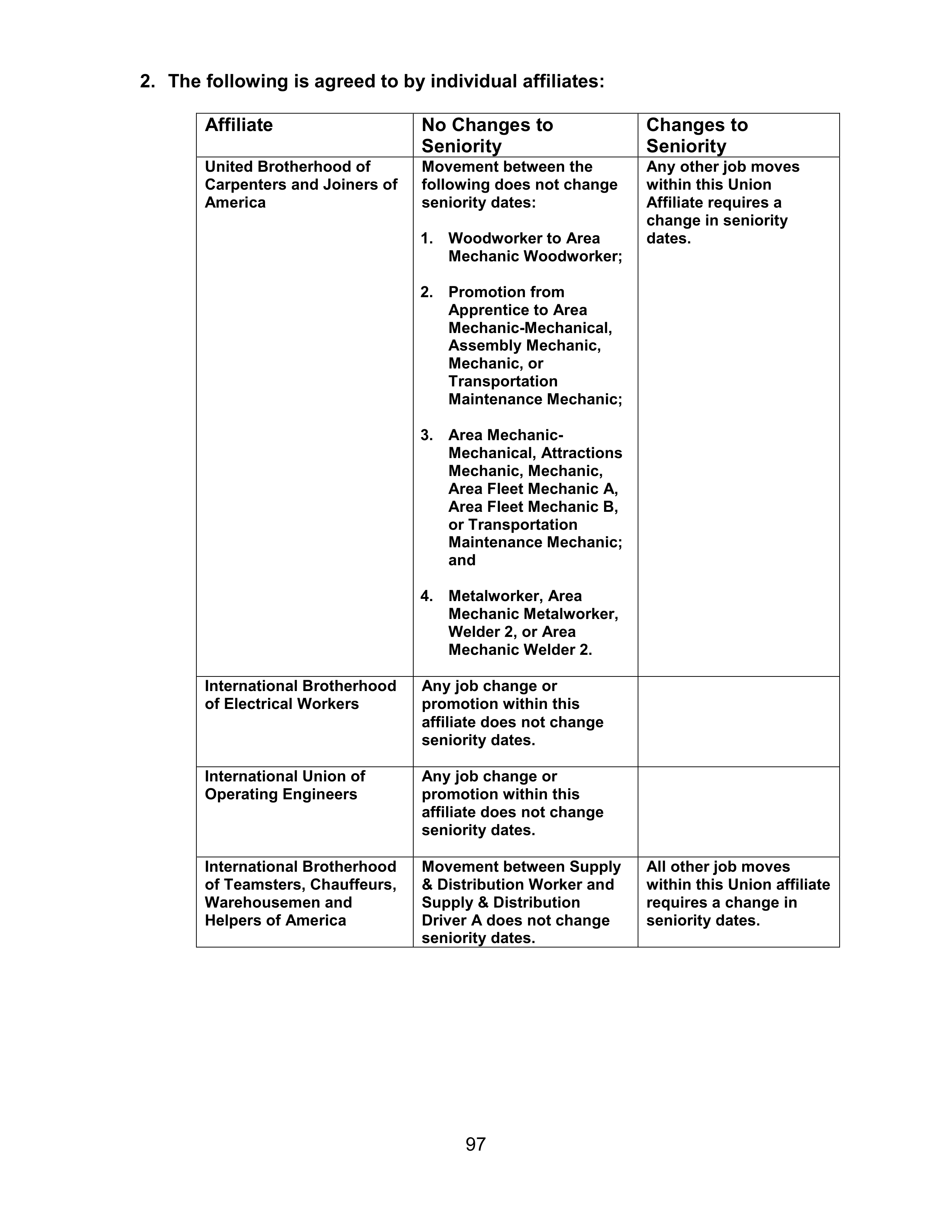 AGREEMENT BETWEEN WALT DISNEY WORLD CO. AND NORTH AMERICA’S BUILDING AND TRADES UNION — page 101