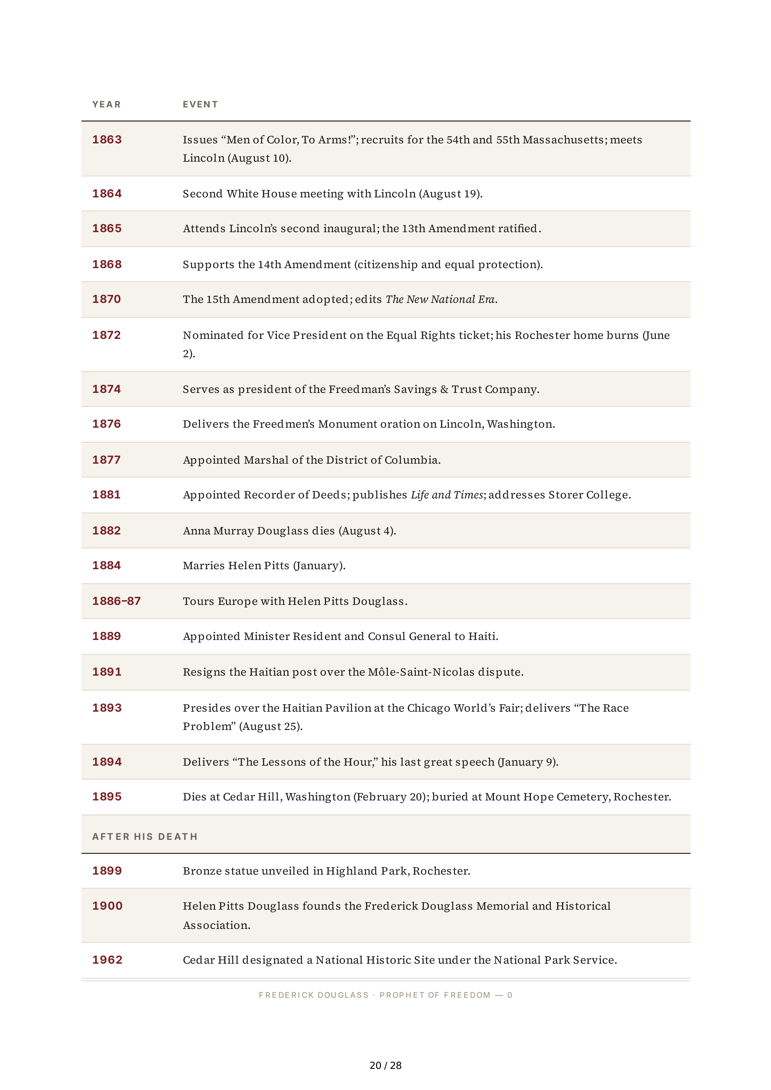 Academic Scholar David Blight Frederick Douglass Biography — page 20