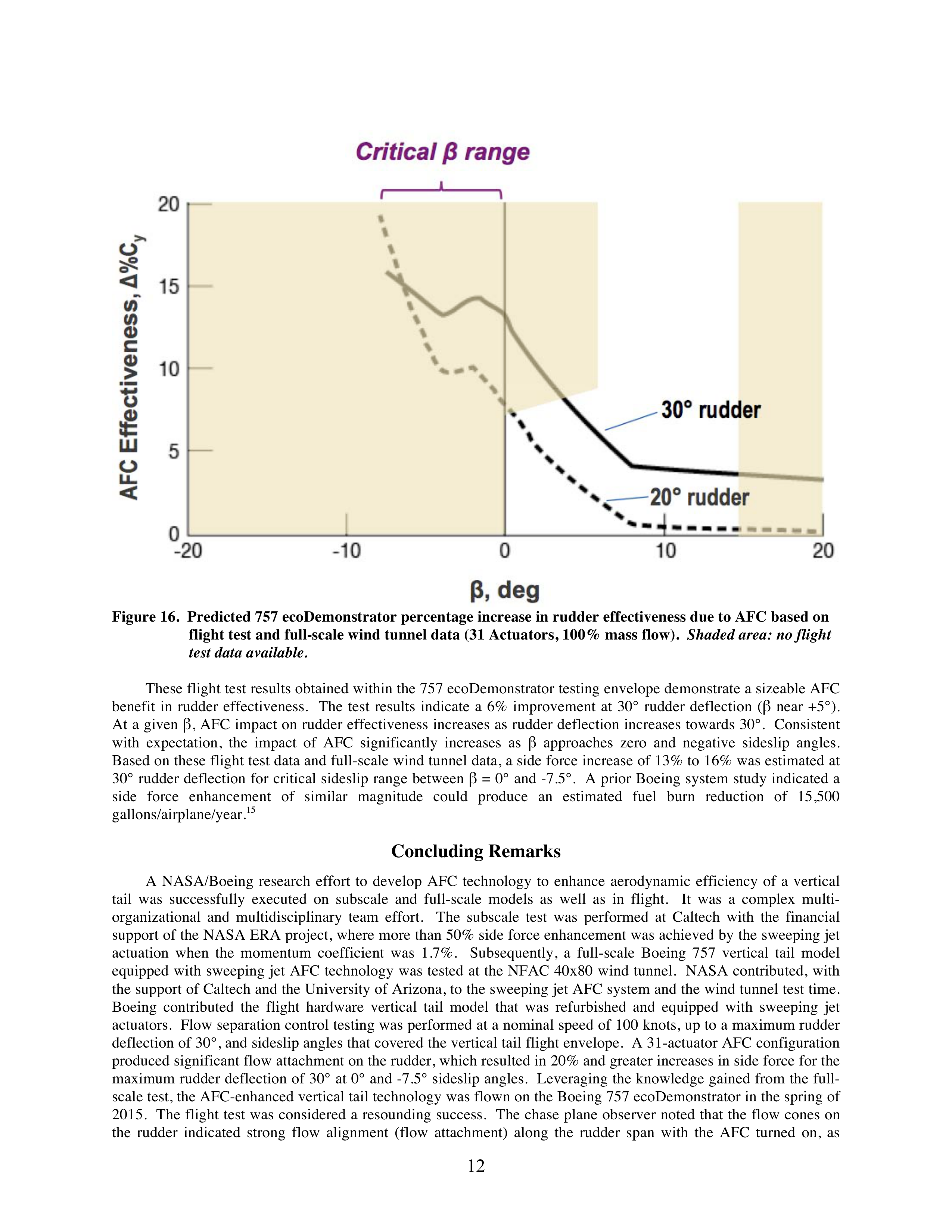 Active Flow Control Research Paper by NASA — page 12