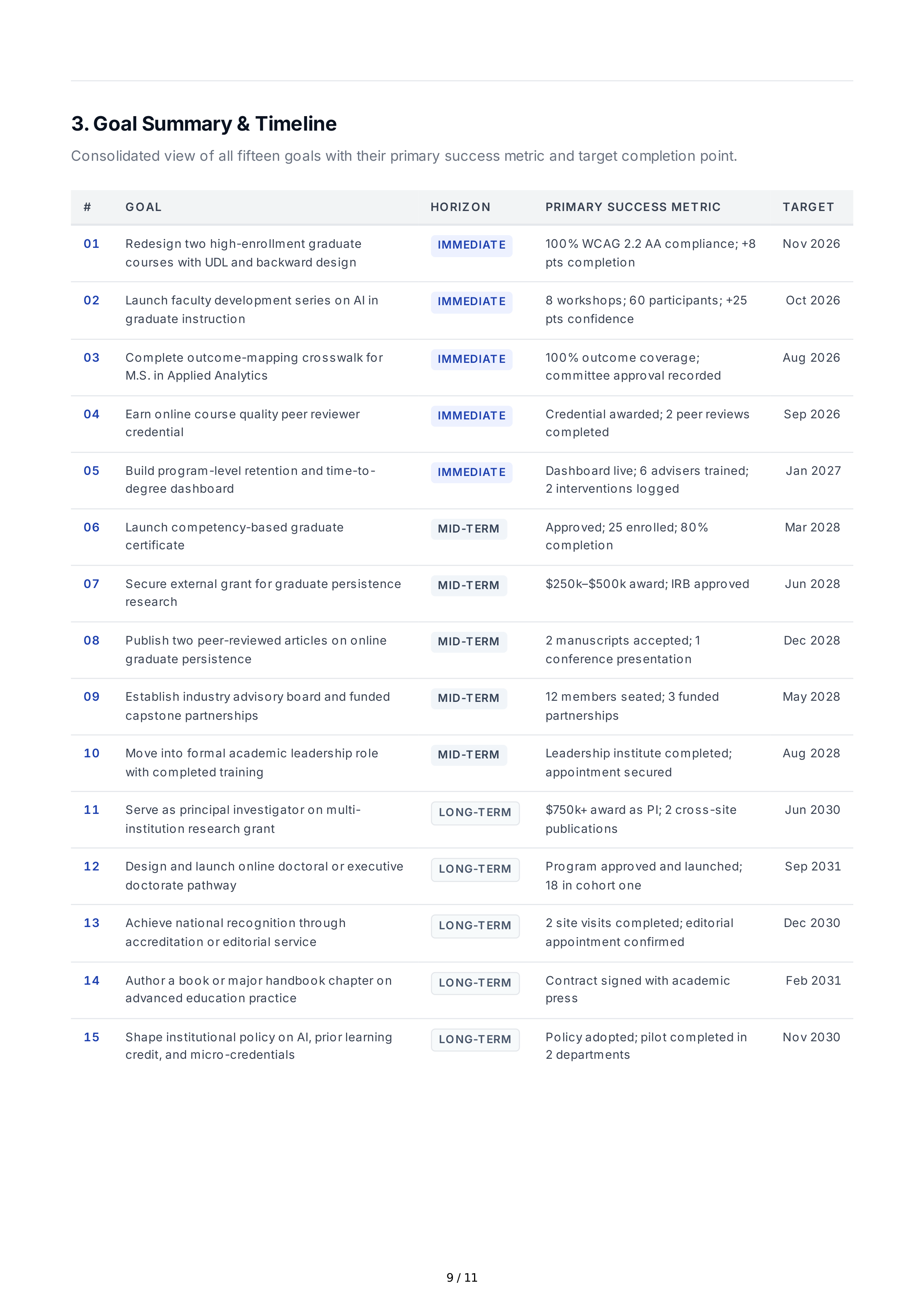 Advanced Education Professional Goals — page 9