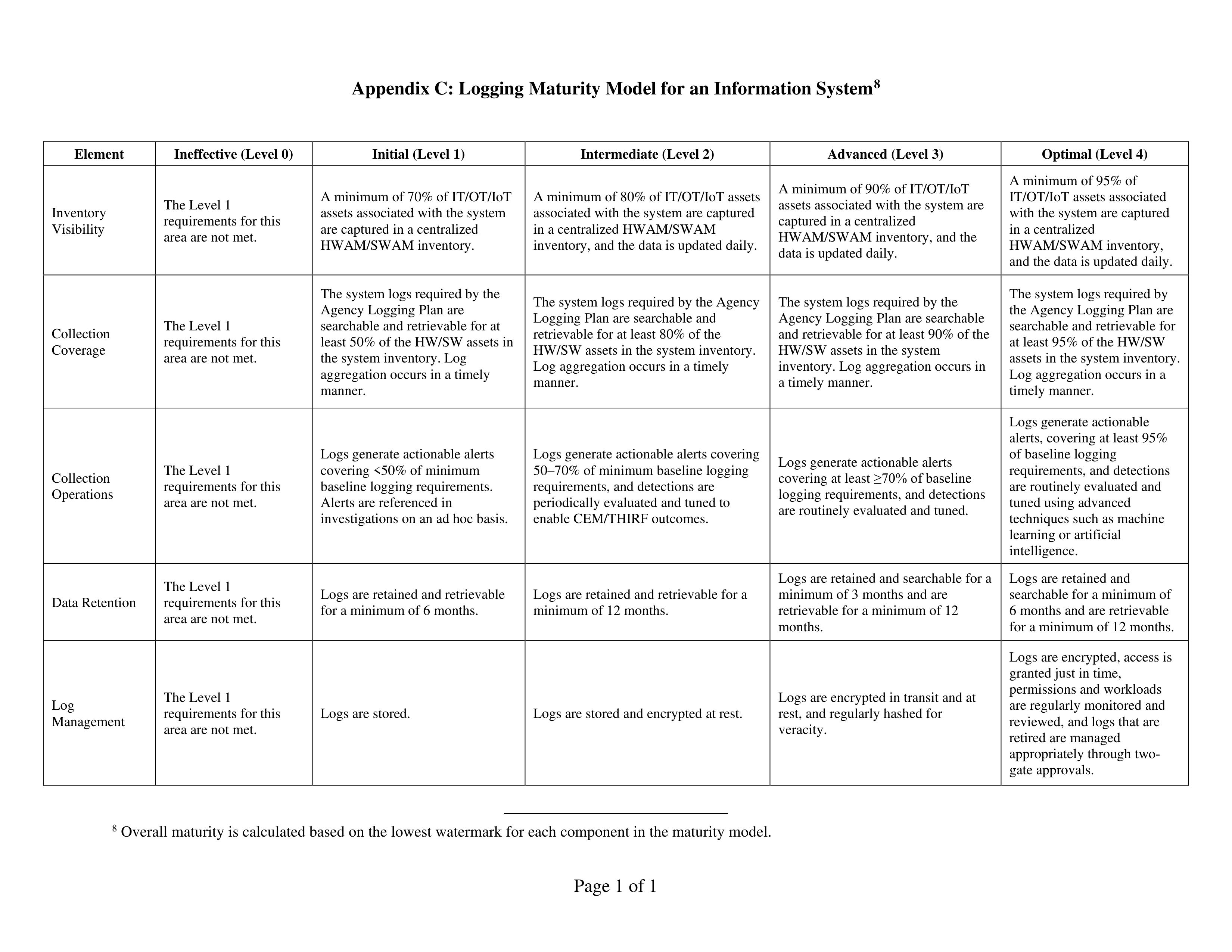 Agency Logging and Network Visibility Memo — page 8