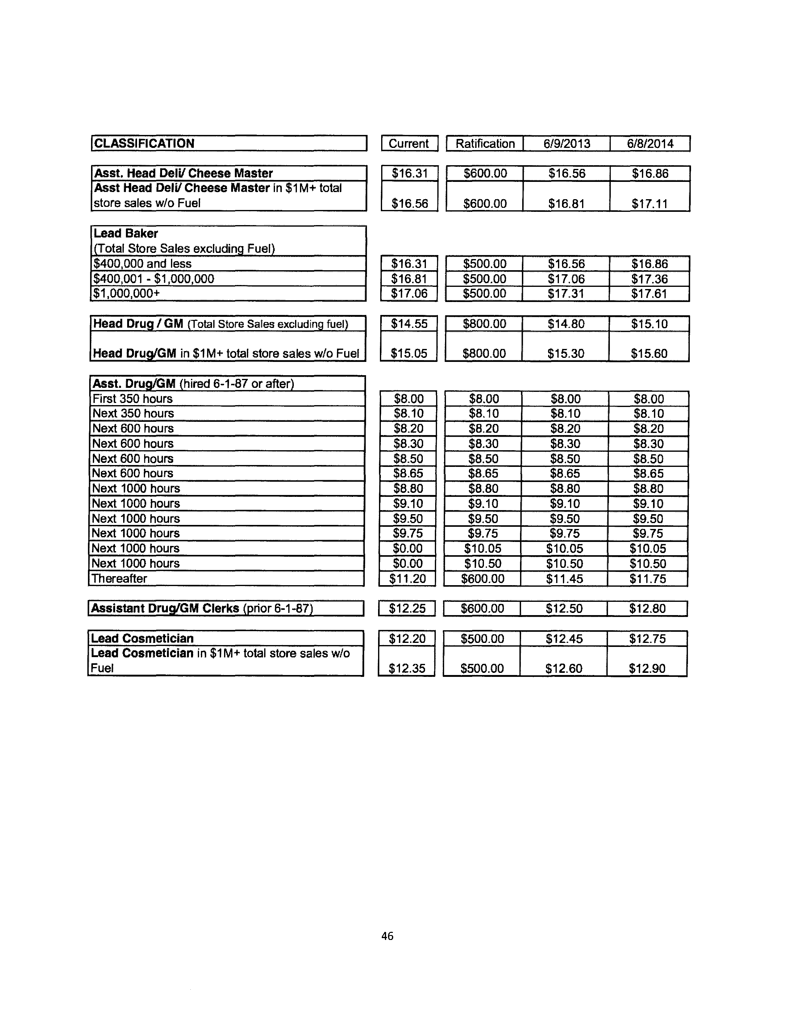 Agreement Between THE KROGER and DAYTON STORES — page 47