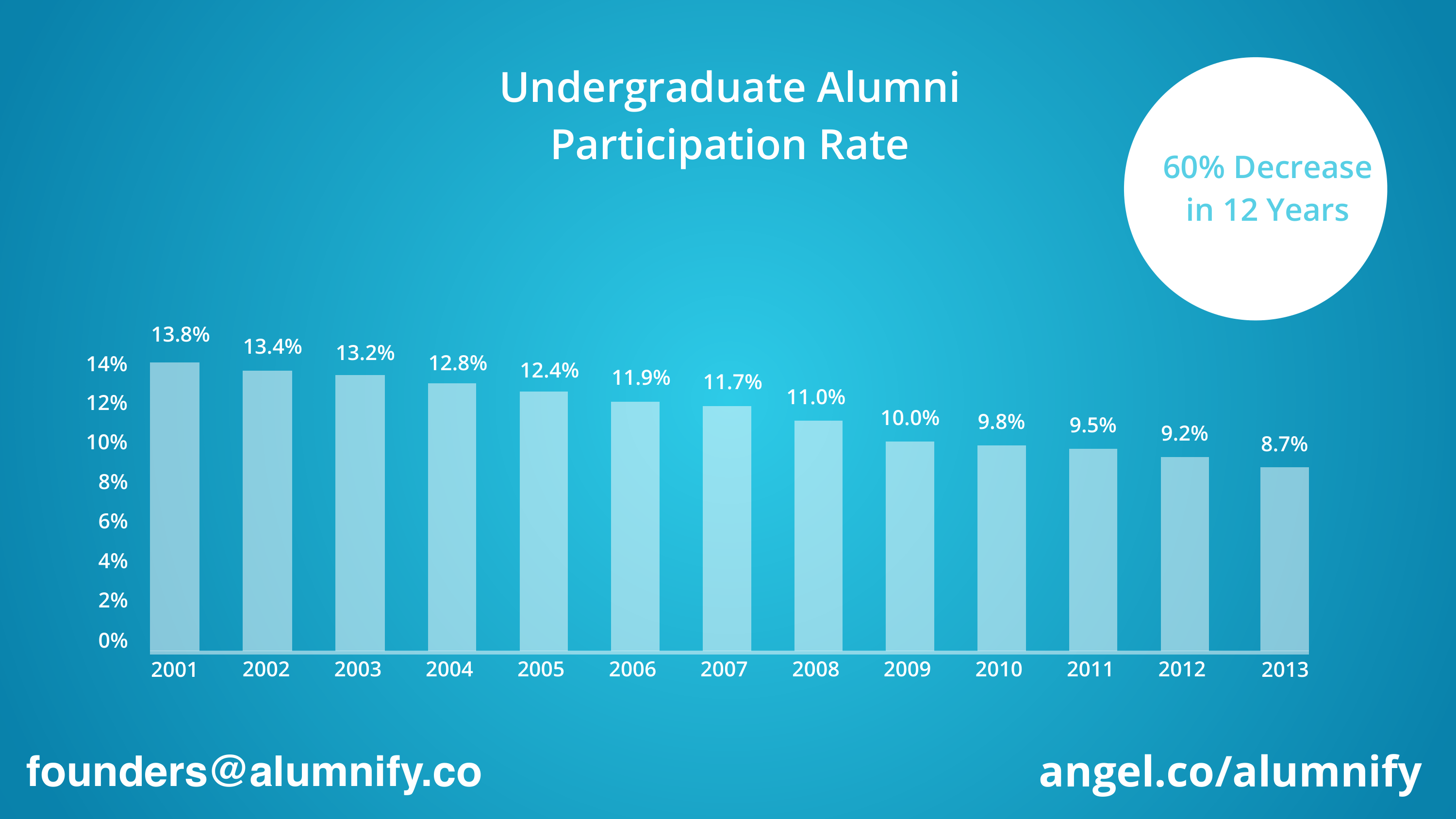 Alumnify Pitch Deck — page 5