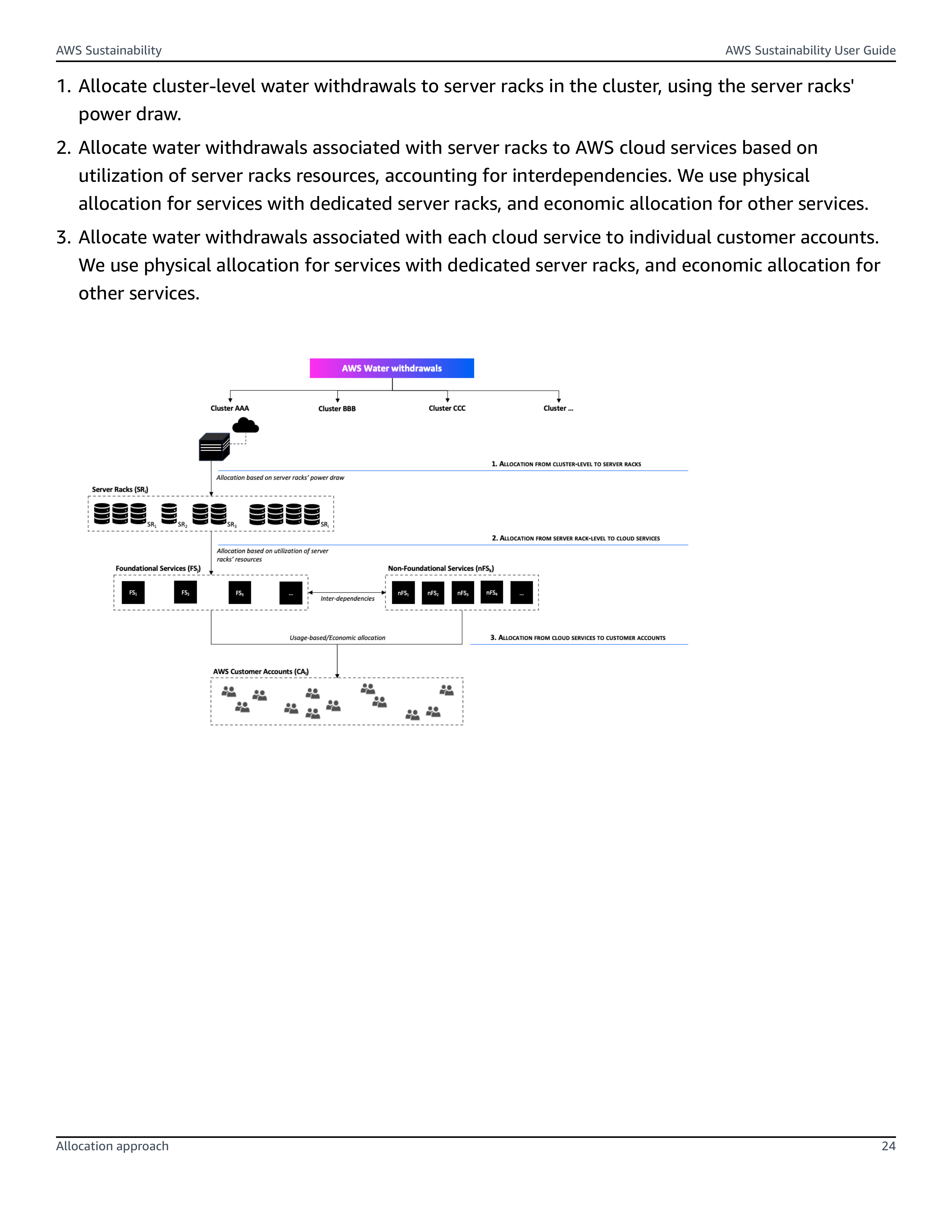 Amazon Sustainability Report — page 29