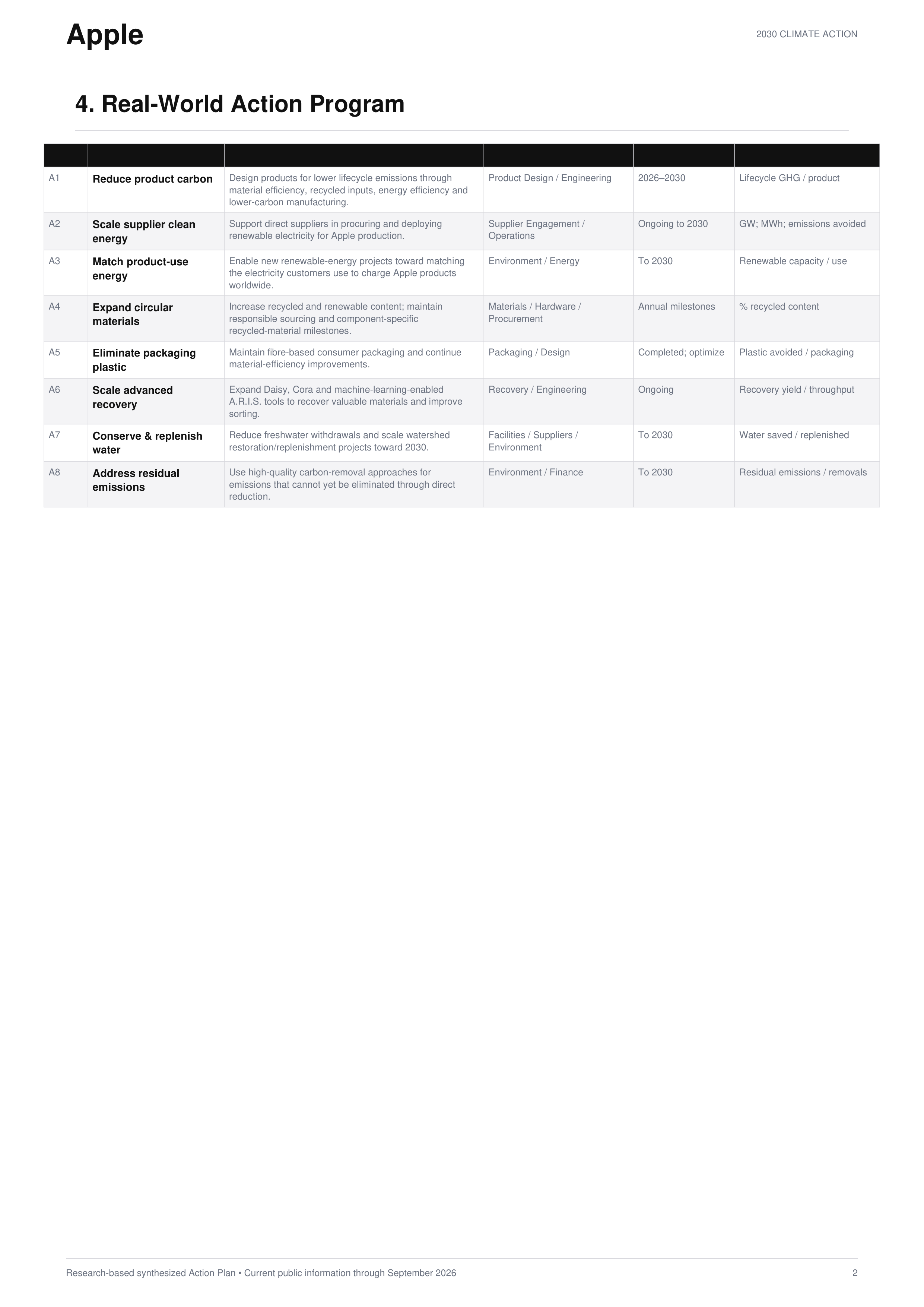 Apple 2030 Climate Action Plan — page 2