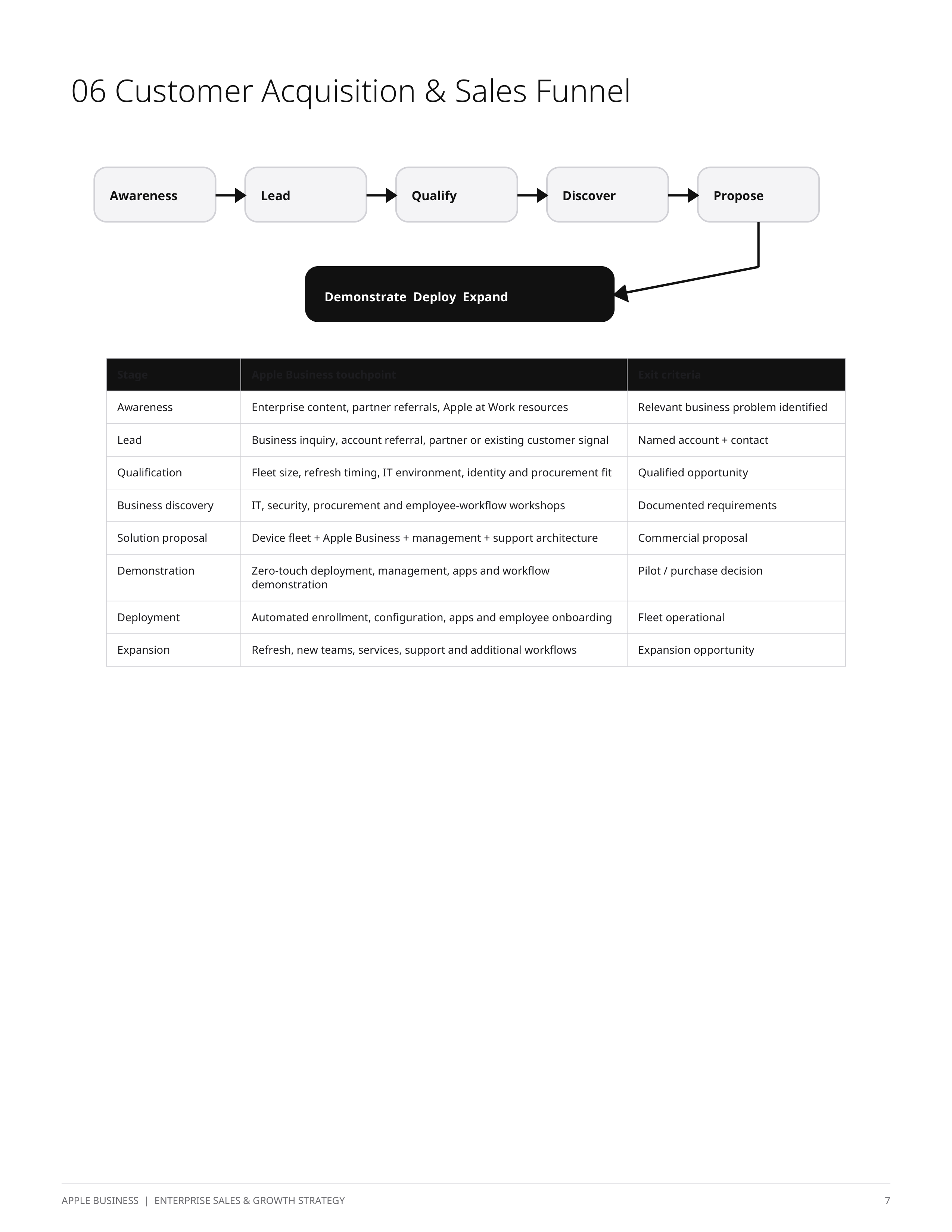 Apple Business Enterprise Sales Plan & Growth Strategy — page 7