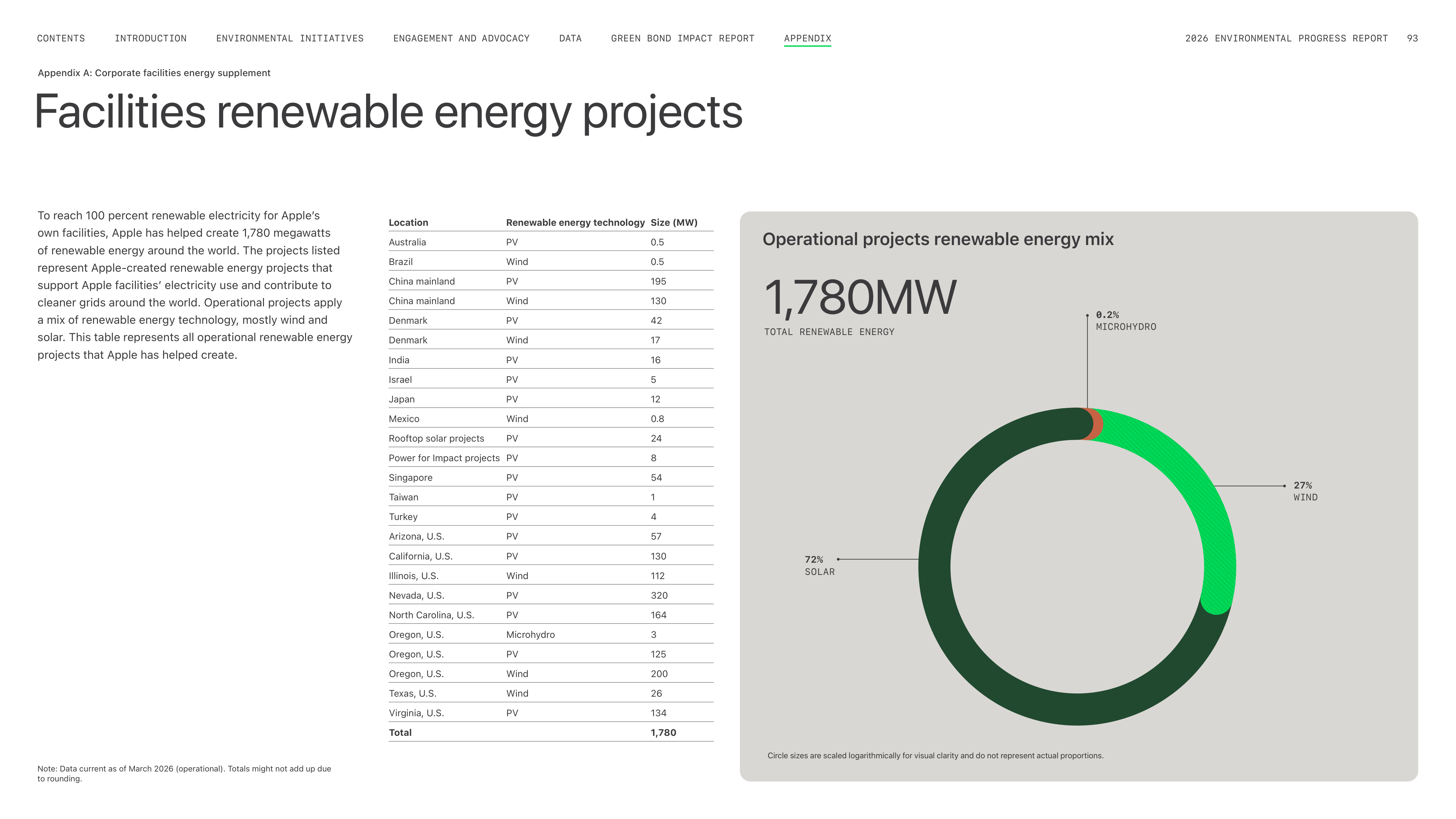 Apple Environmental Progress Report — page 93