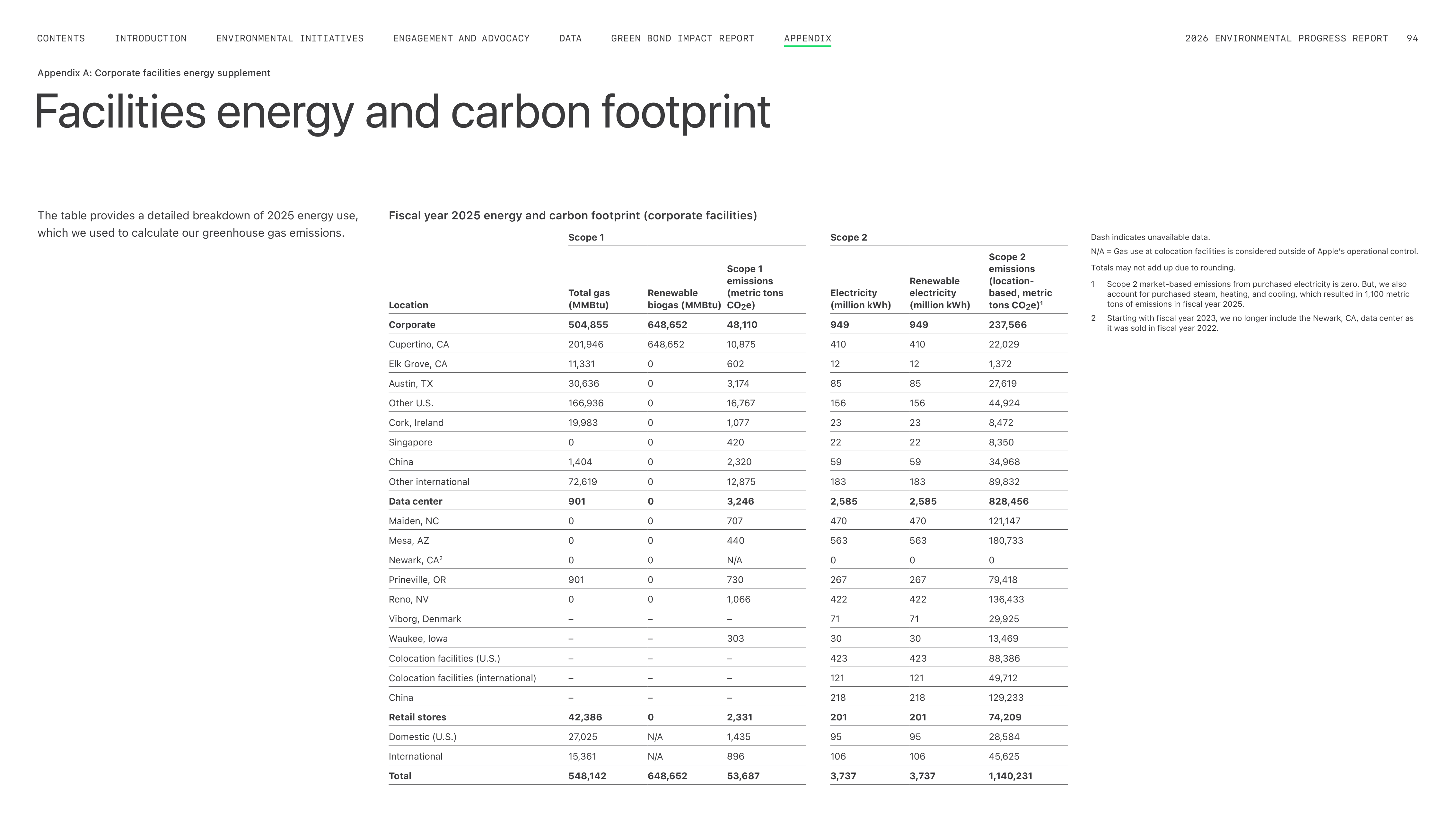 Apple Environmental Progress Report — page 94