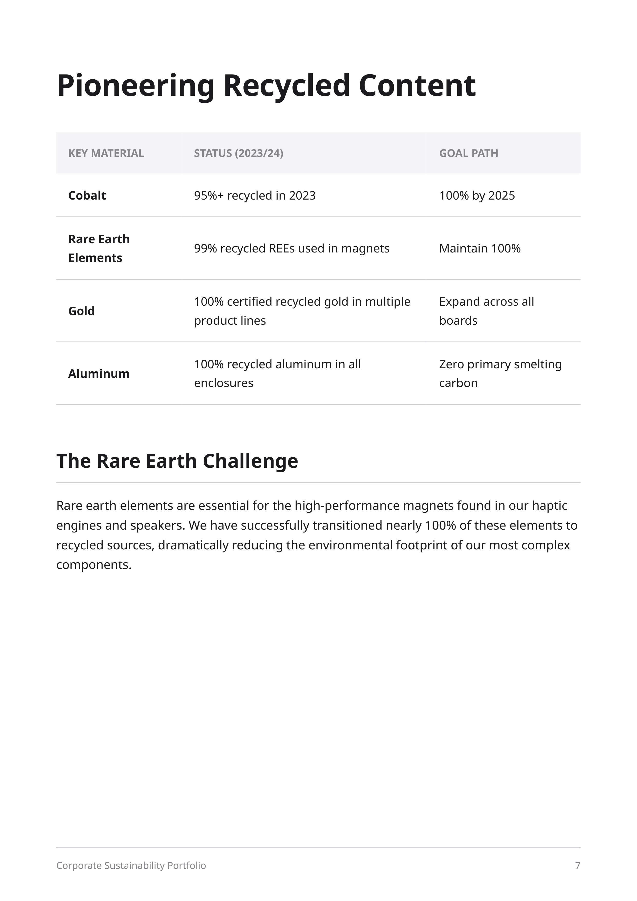 Apple's Global Supplier Clean Energy and Recycled Materials Portfolio — page 7