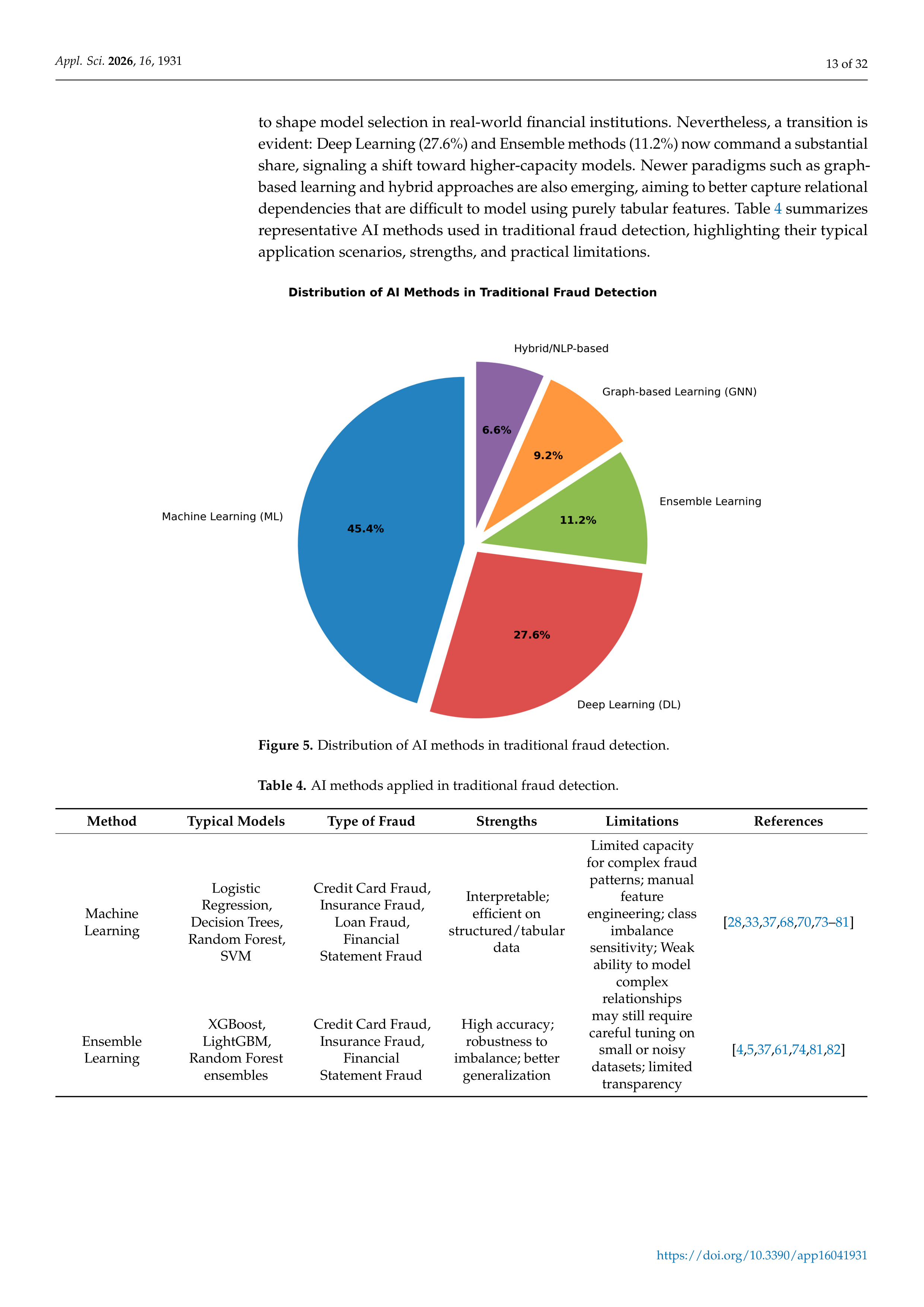 Artificial Intelligence Applications for Financial Fraud Detection — page 13