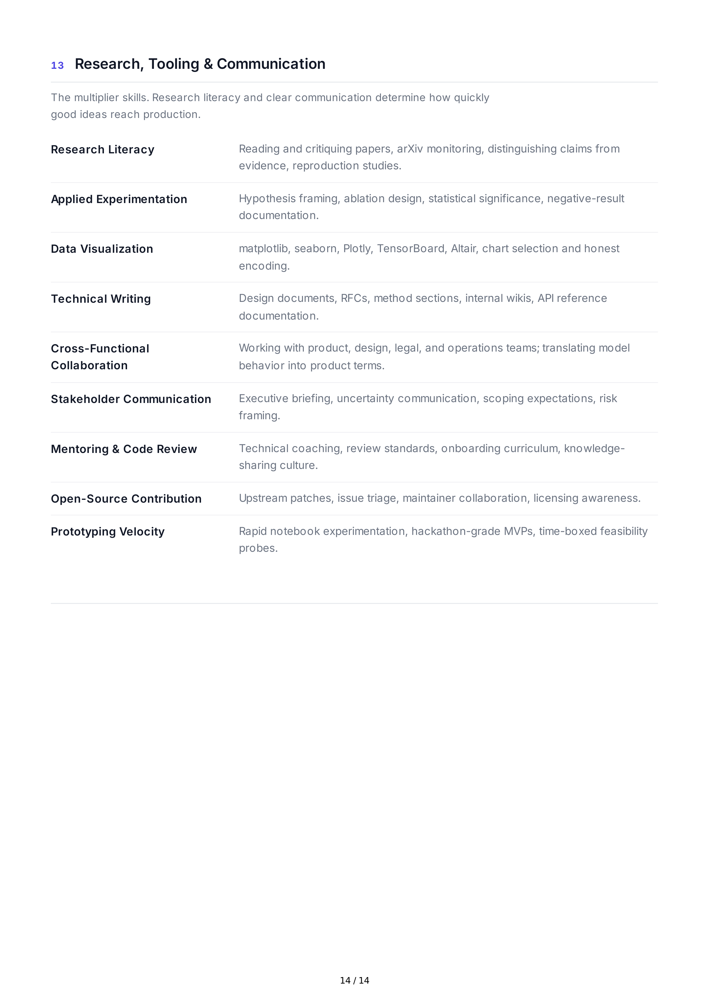 Artificial Intelligence Technical Skills — page 14