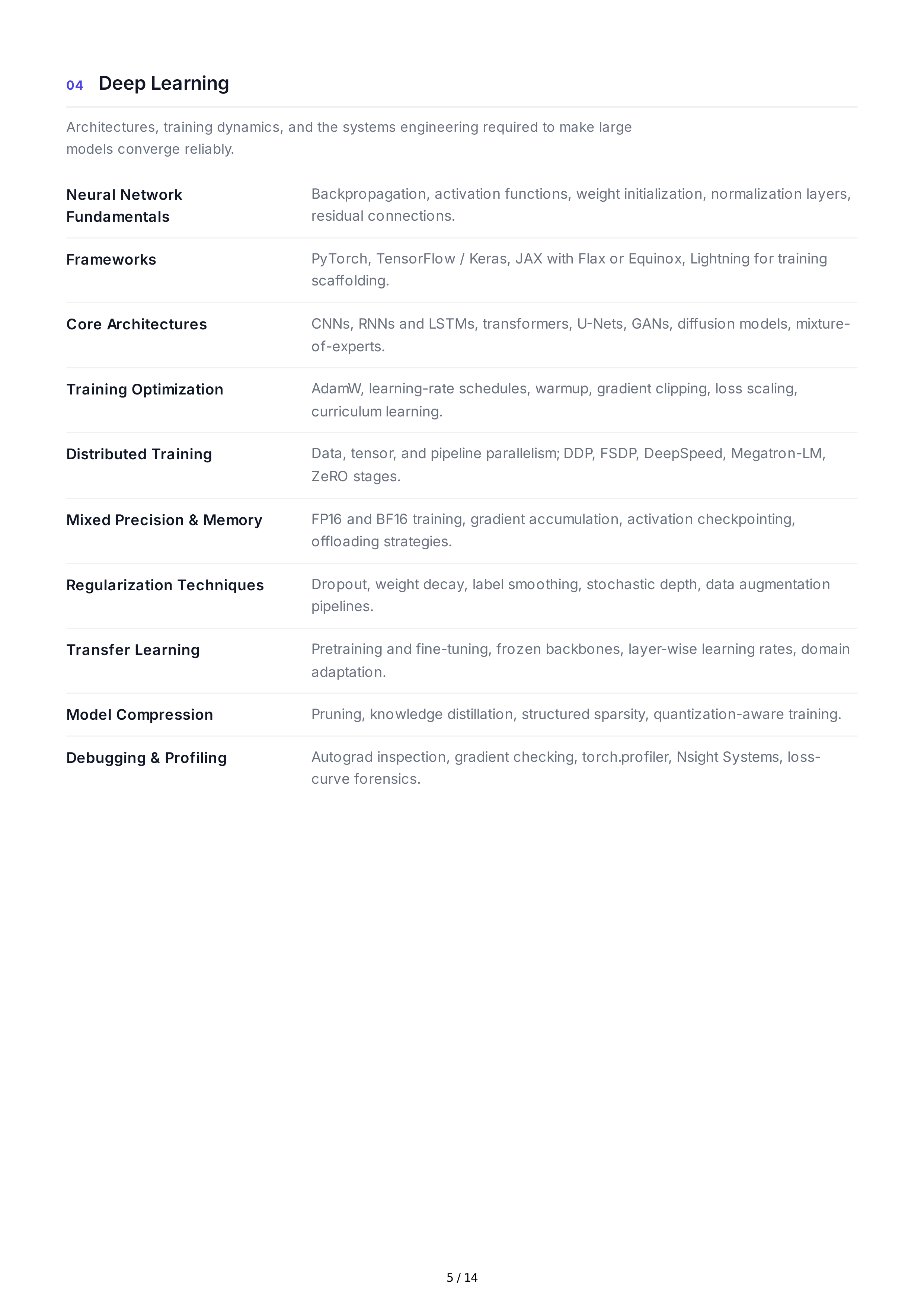 Artificial Intelligence Technical Skills — page 5