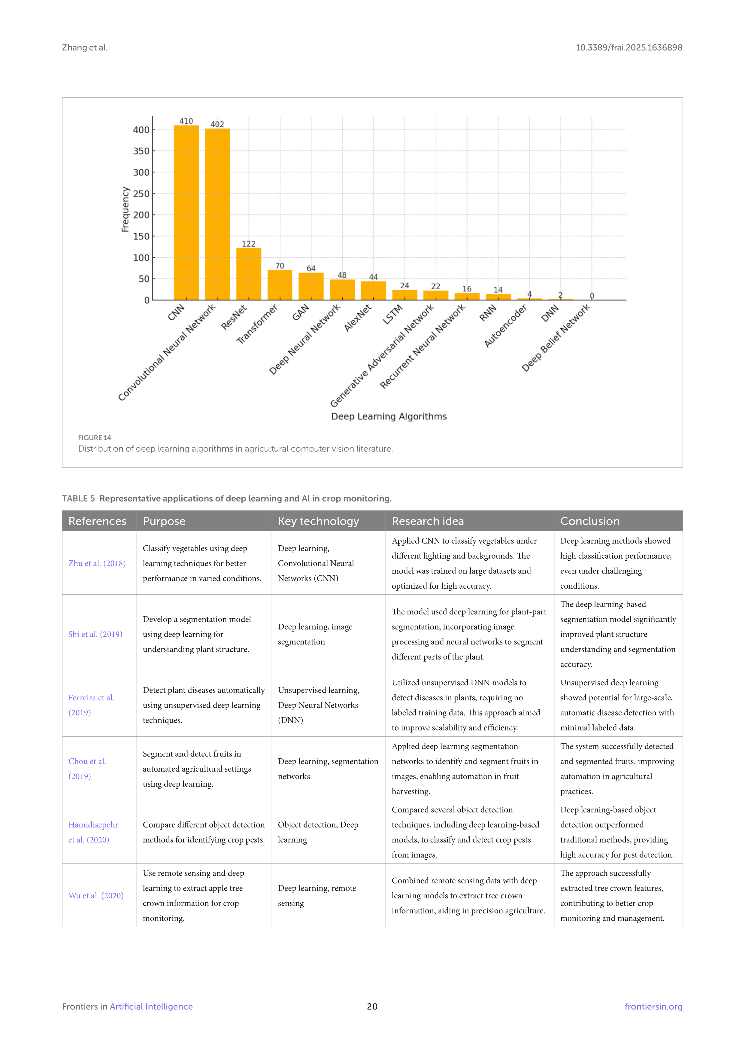 Artiﬁcial intelligence Applications in Crop Monitoring — page 20