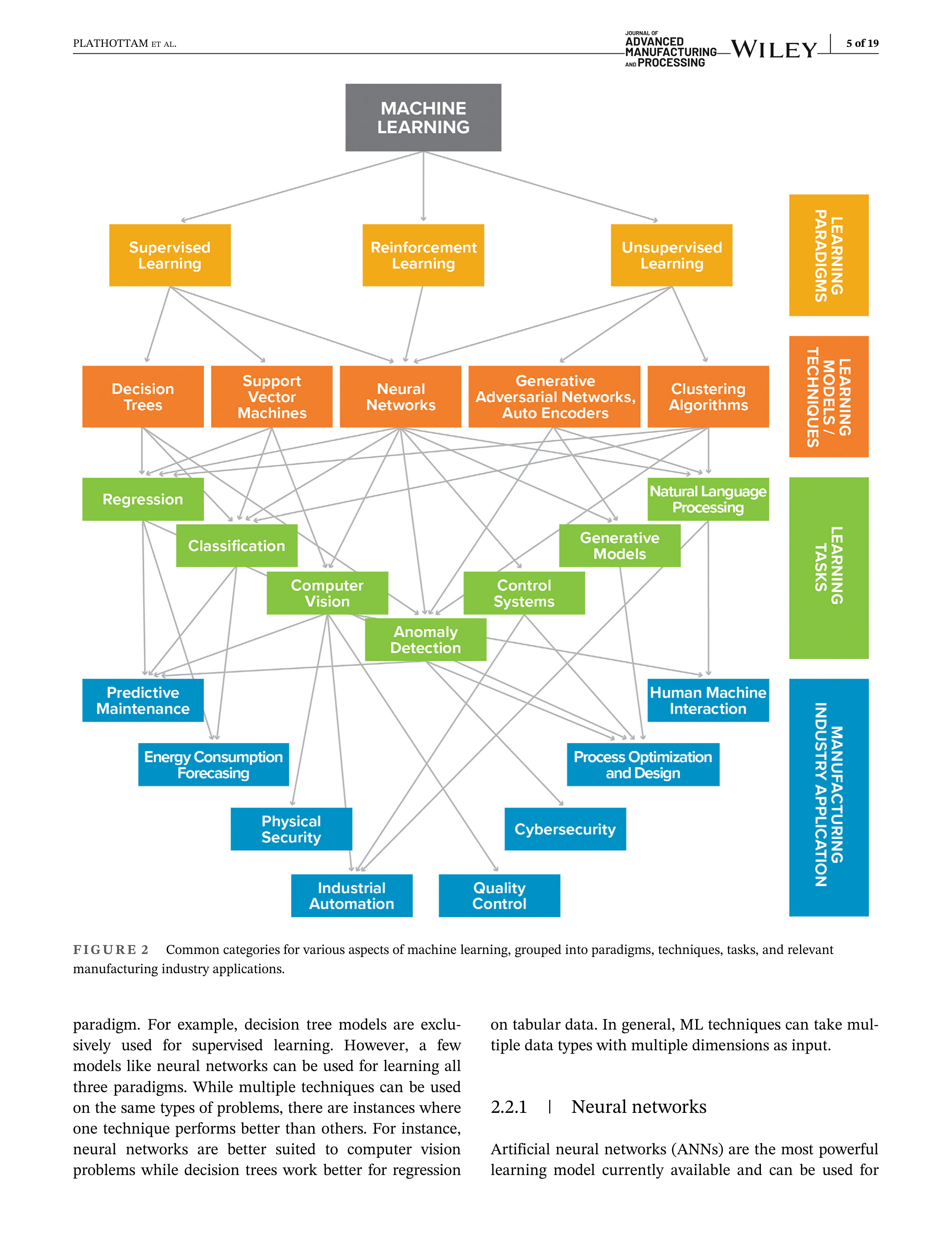 Artificial Intelligence Applications in Manufacturing Operations — page 5
