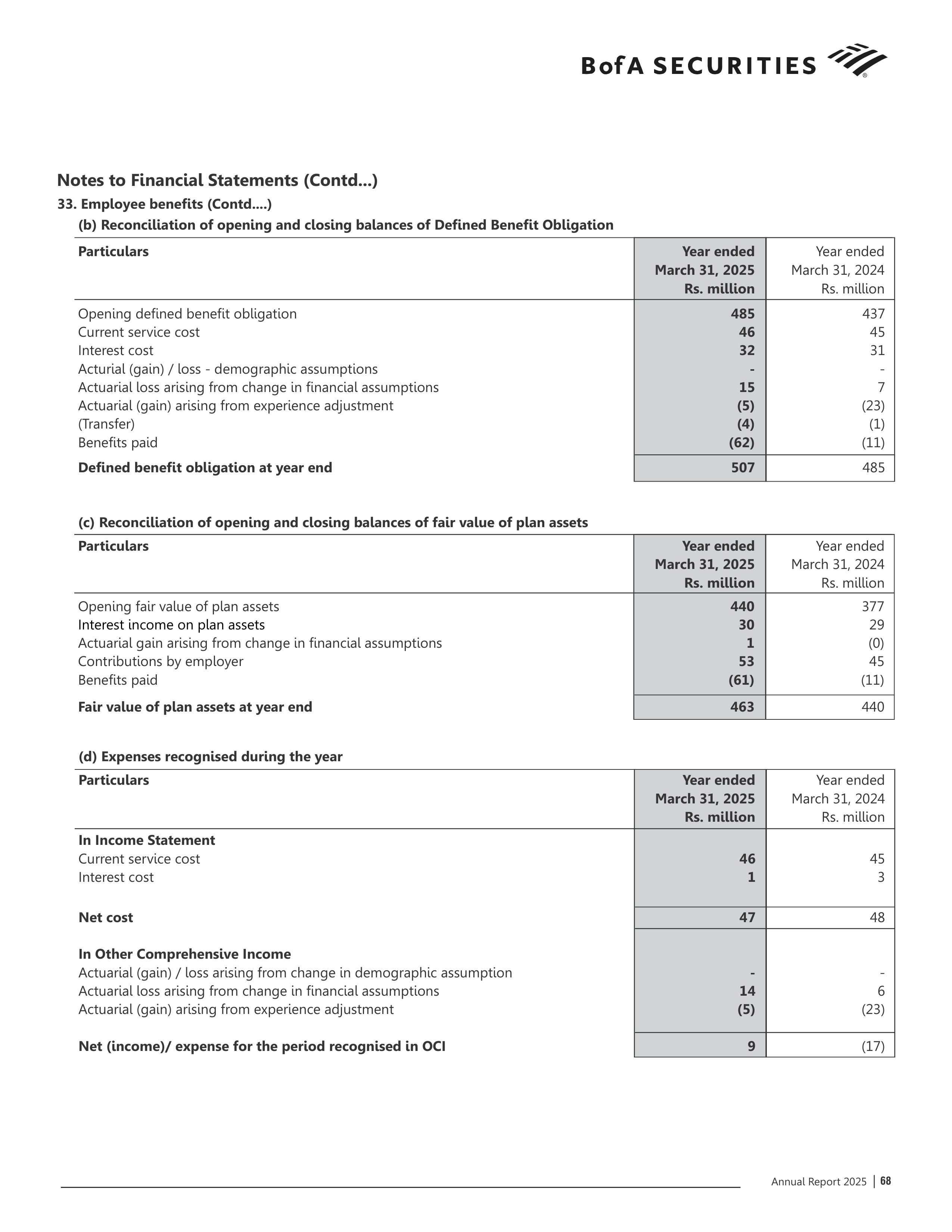 Bank of America Annual Report — page 69