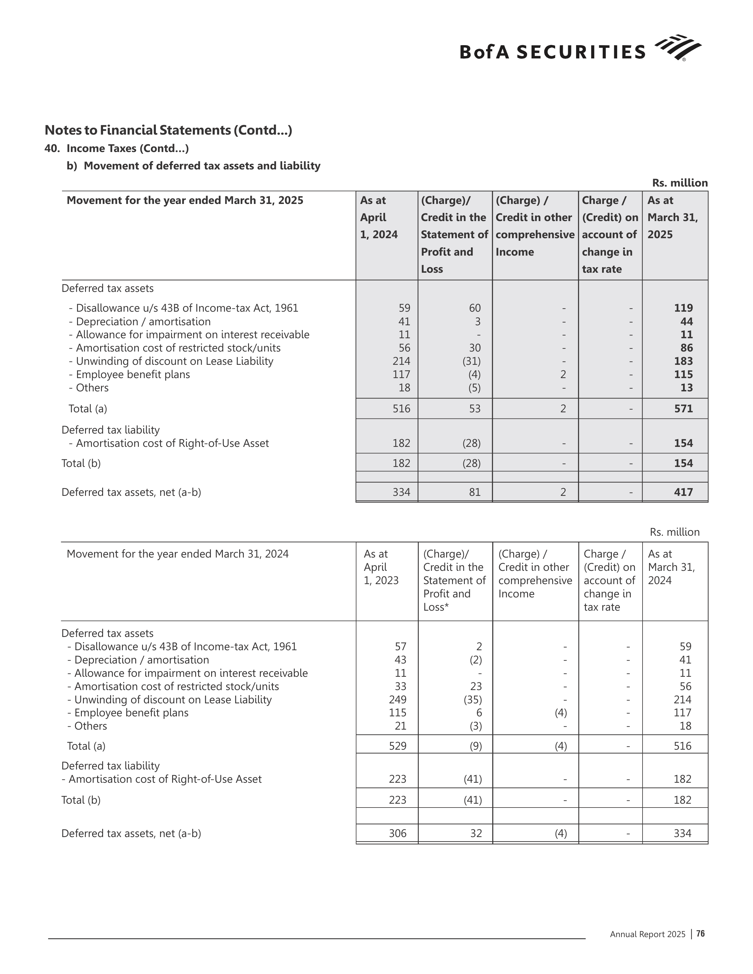 Bank of America Annual Report — page 77