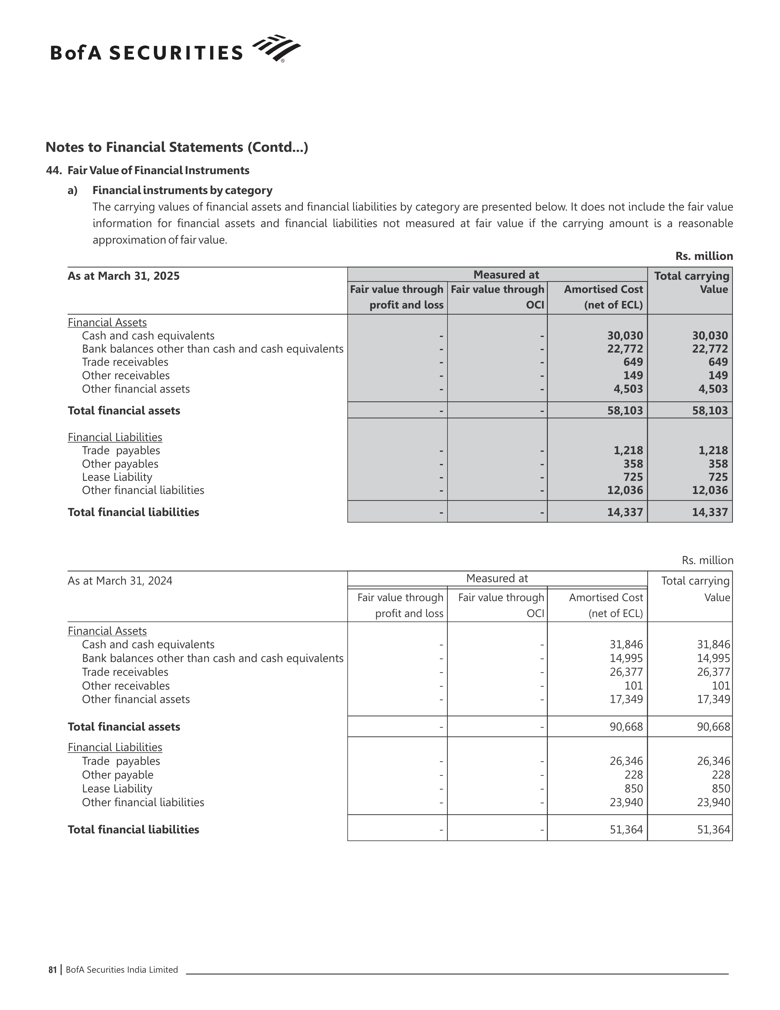 Bank of America Annual Report — page 82