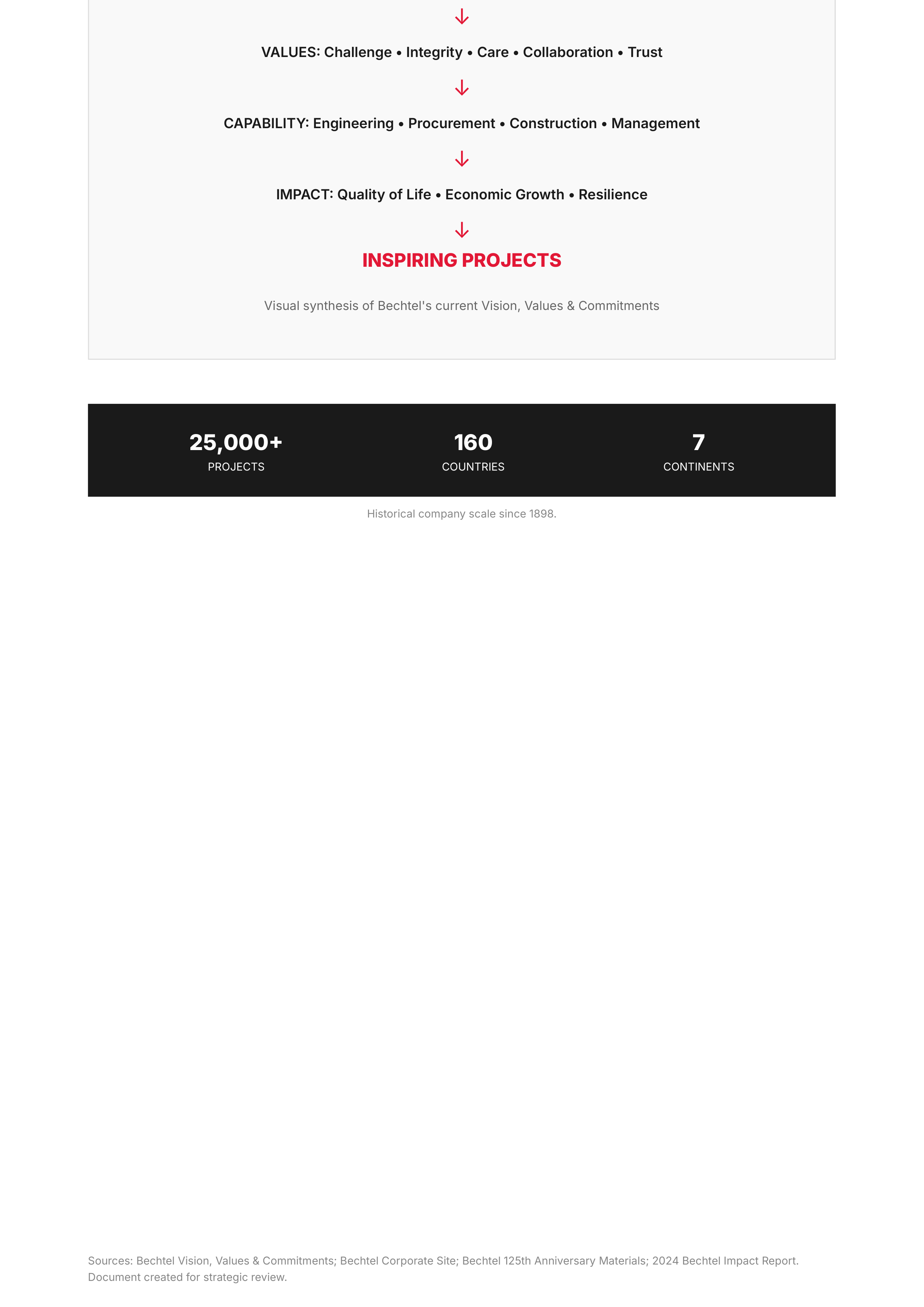 Bechtel Corporation Vision Statement — page 3