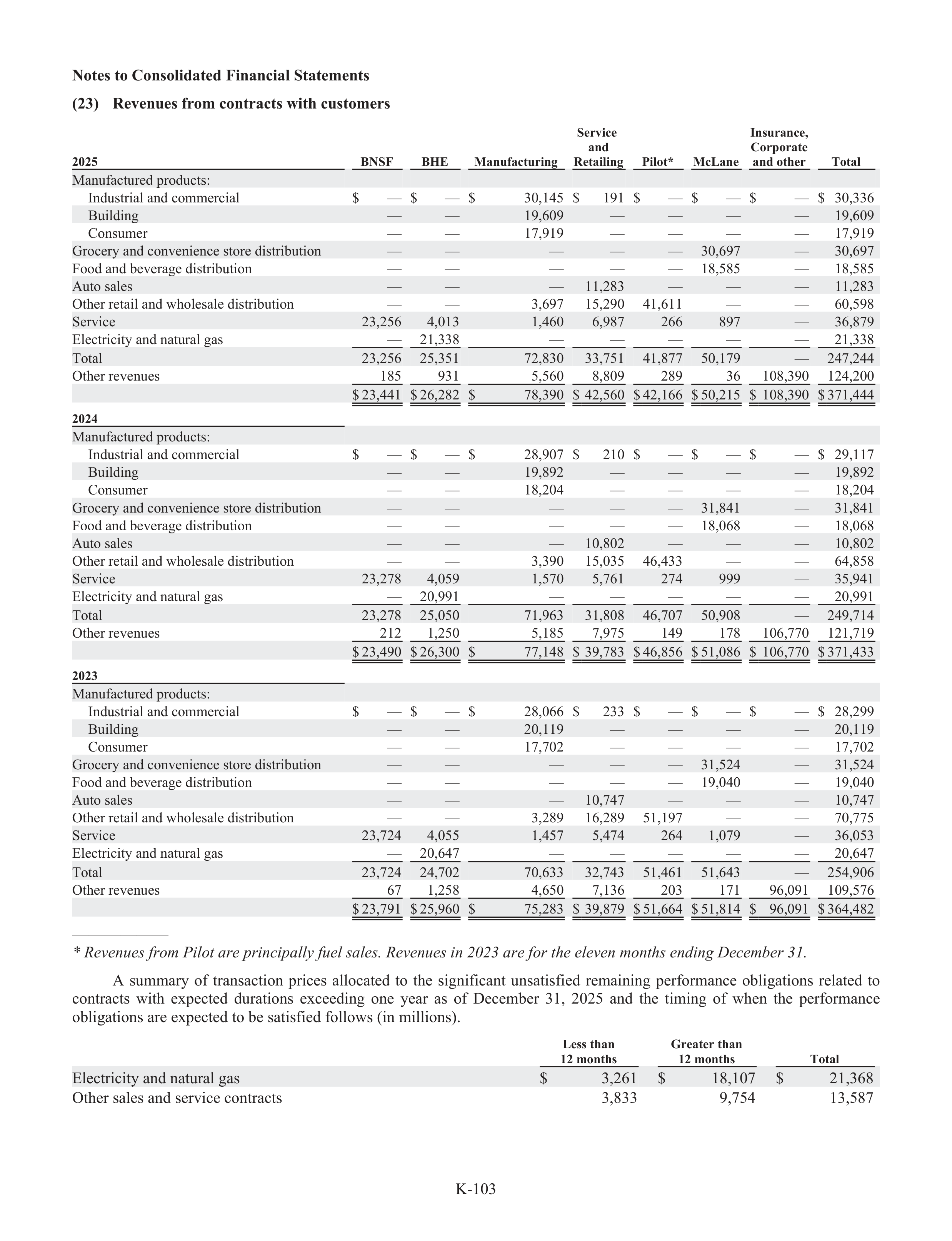 Berkshire Hathaway Annual Report — page 129