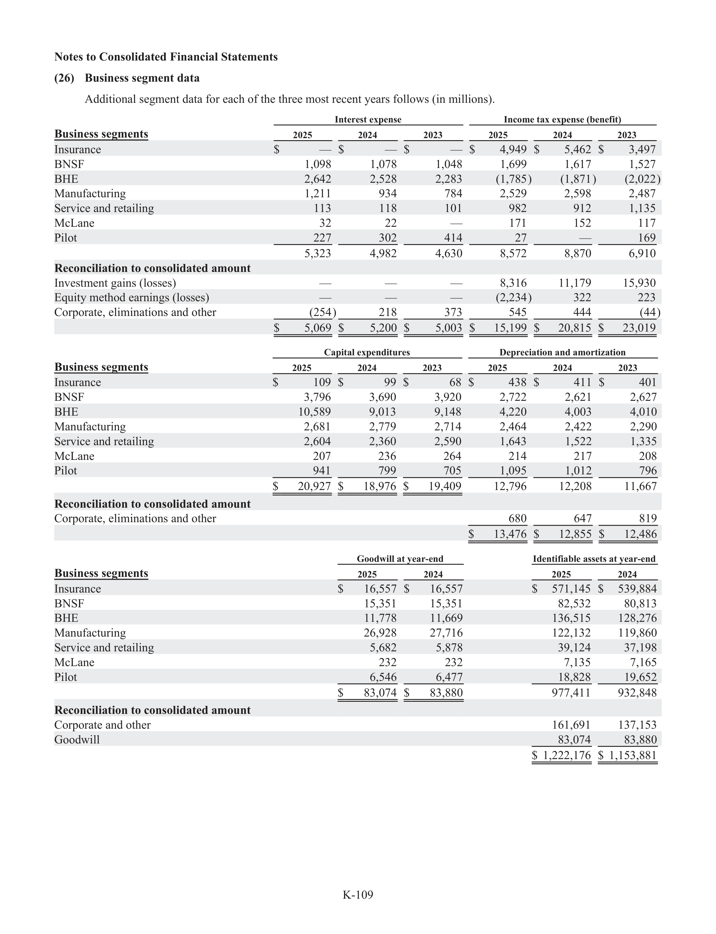 Berkshire Hathaway Annual Report — page 135