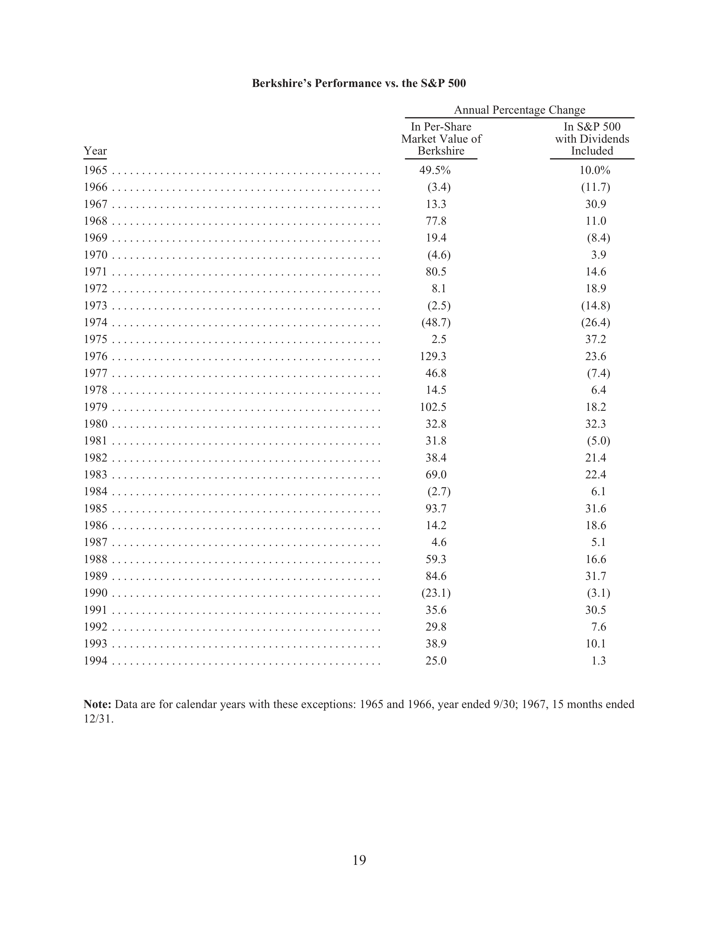 Berkshire Hathaway Annual Report — page 23