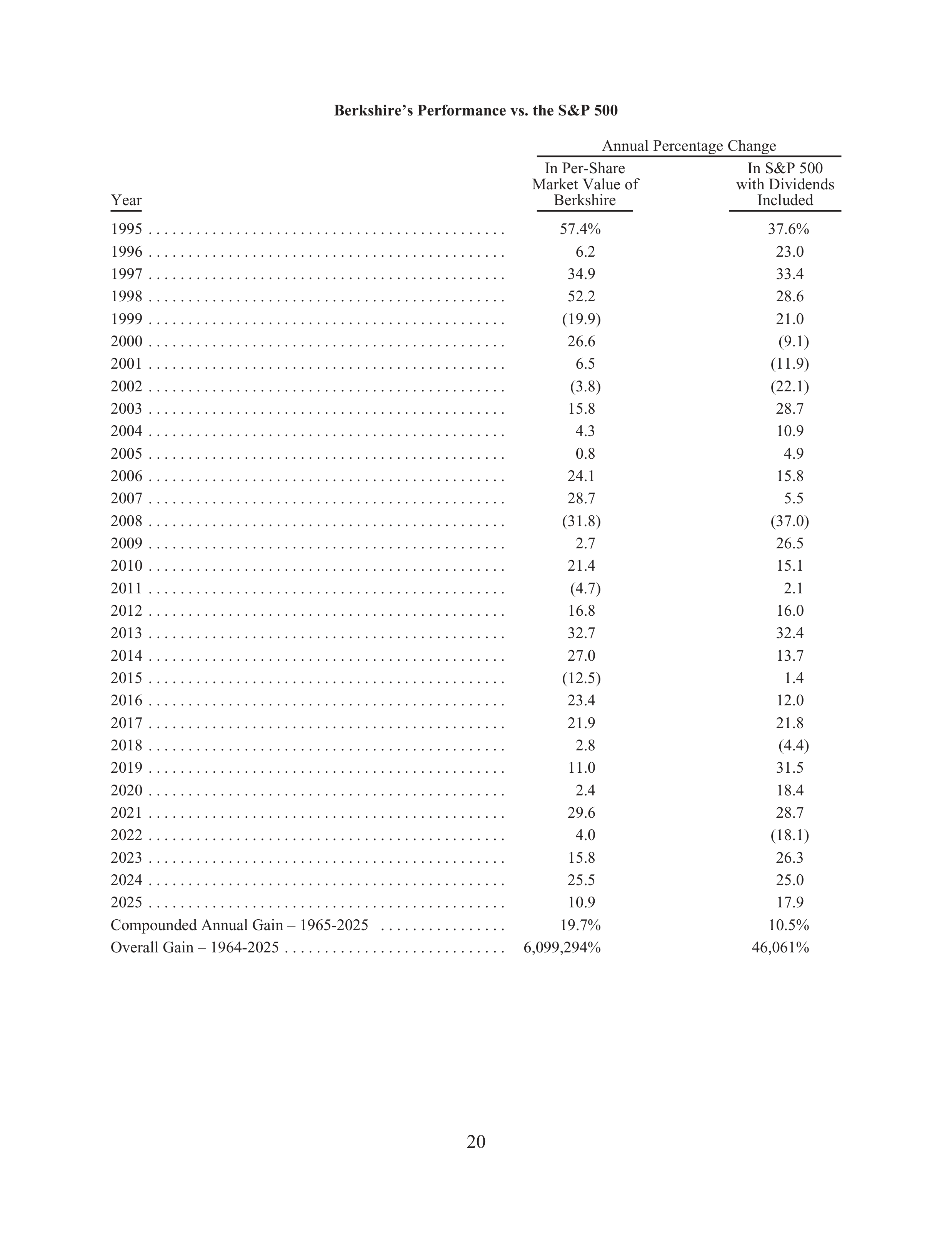 Berkshire Hathaway Annual Report — page 24