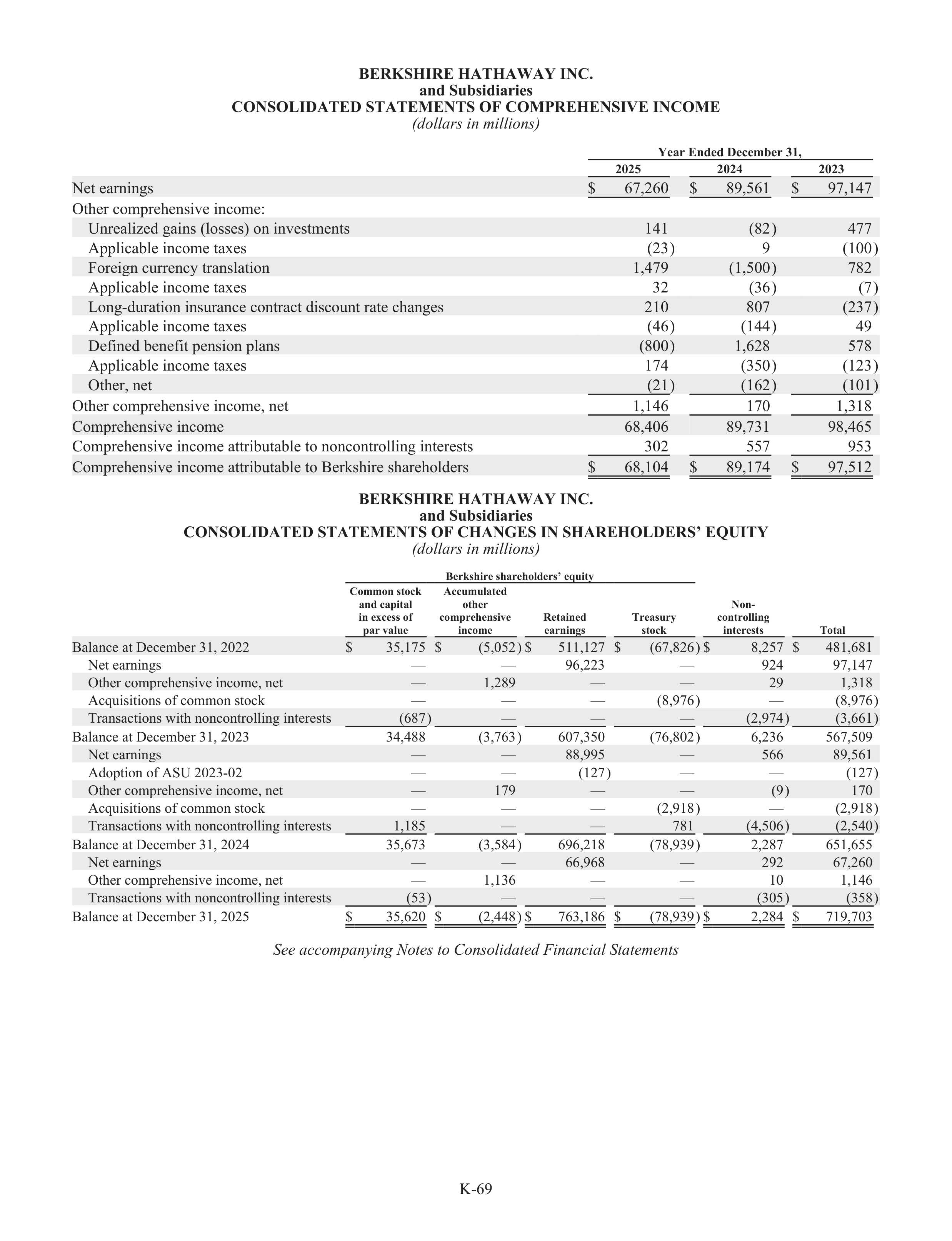 Berkshire Hathaway Annual Report — page 95