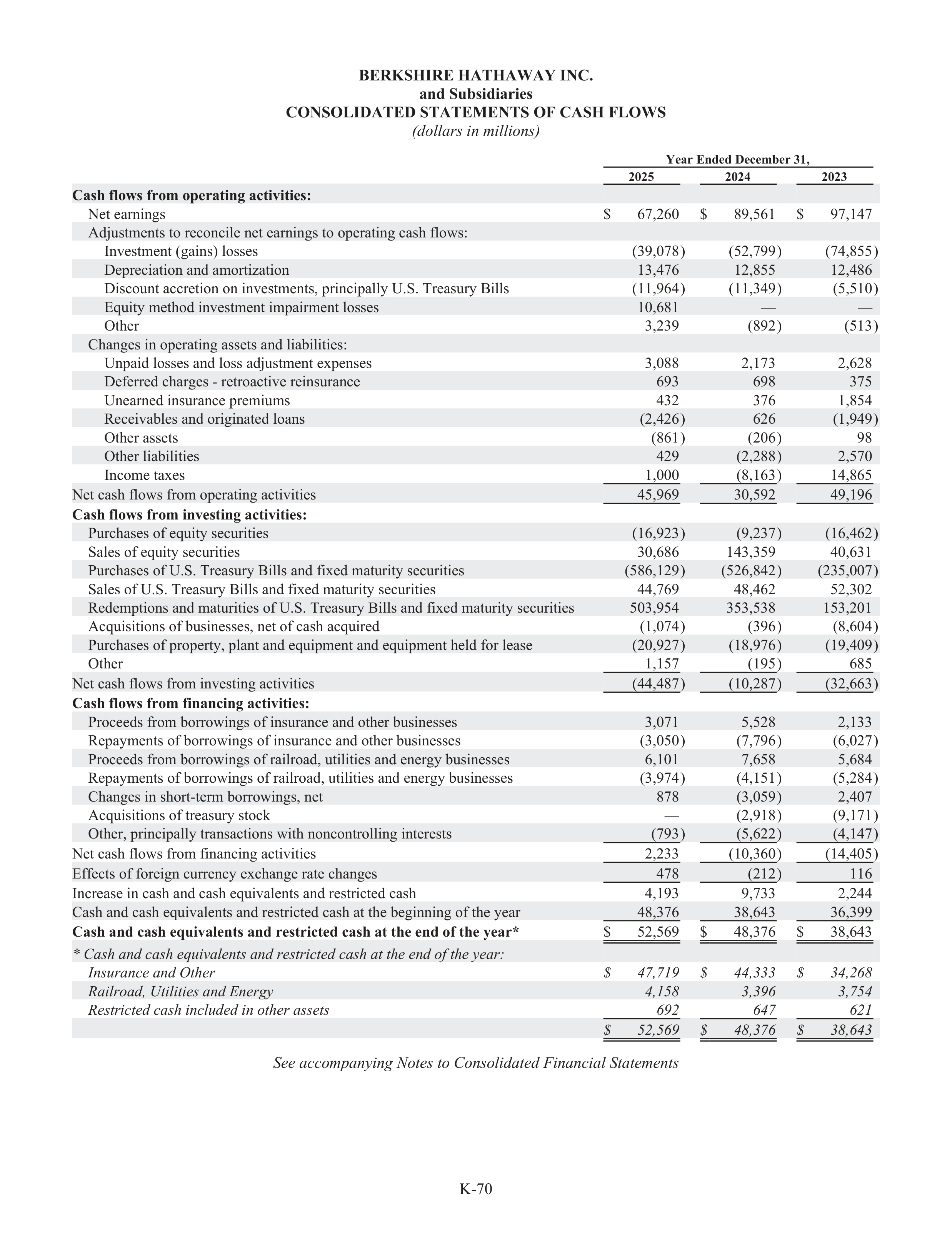 Berkshire Hathaway Annual Report — page 96