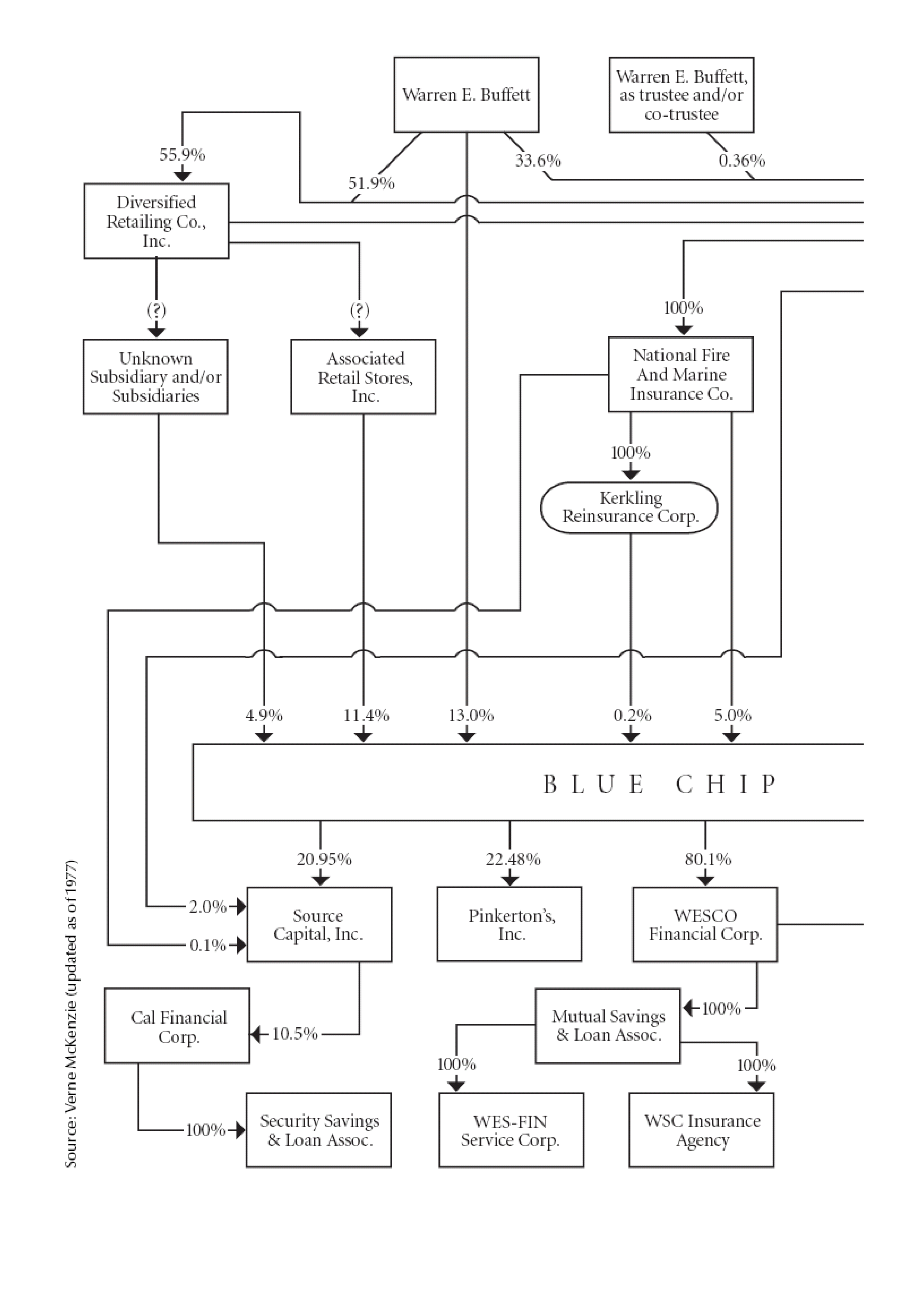 Berkshire Hathaway The Snowball Biography — page 257