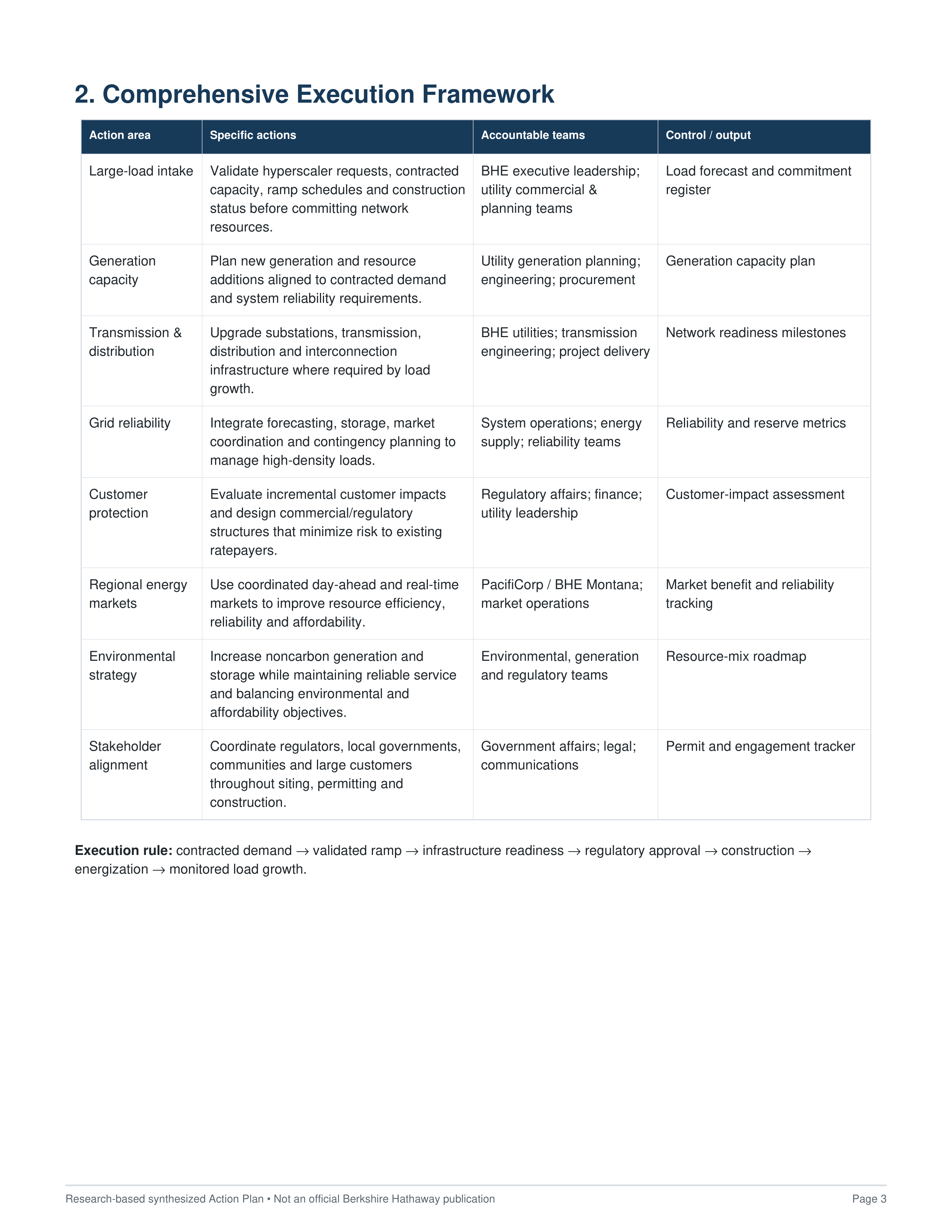 Berkshire Hathaway's Hyperscale Data Center Energy Supply and Utility Grid Action Plan — page 3