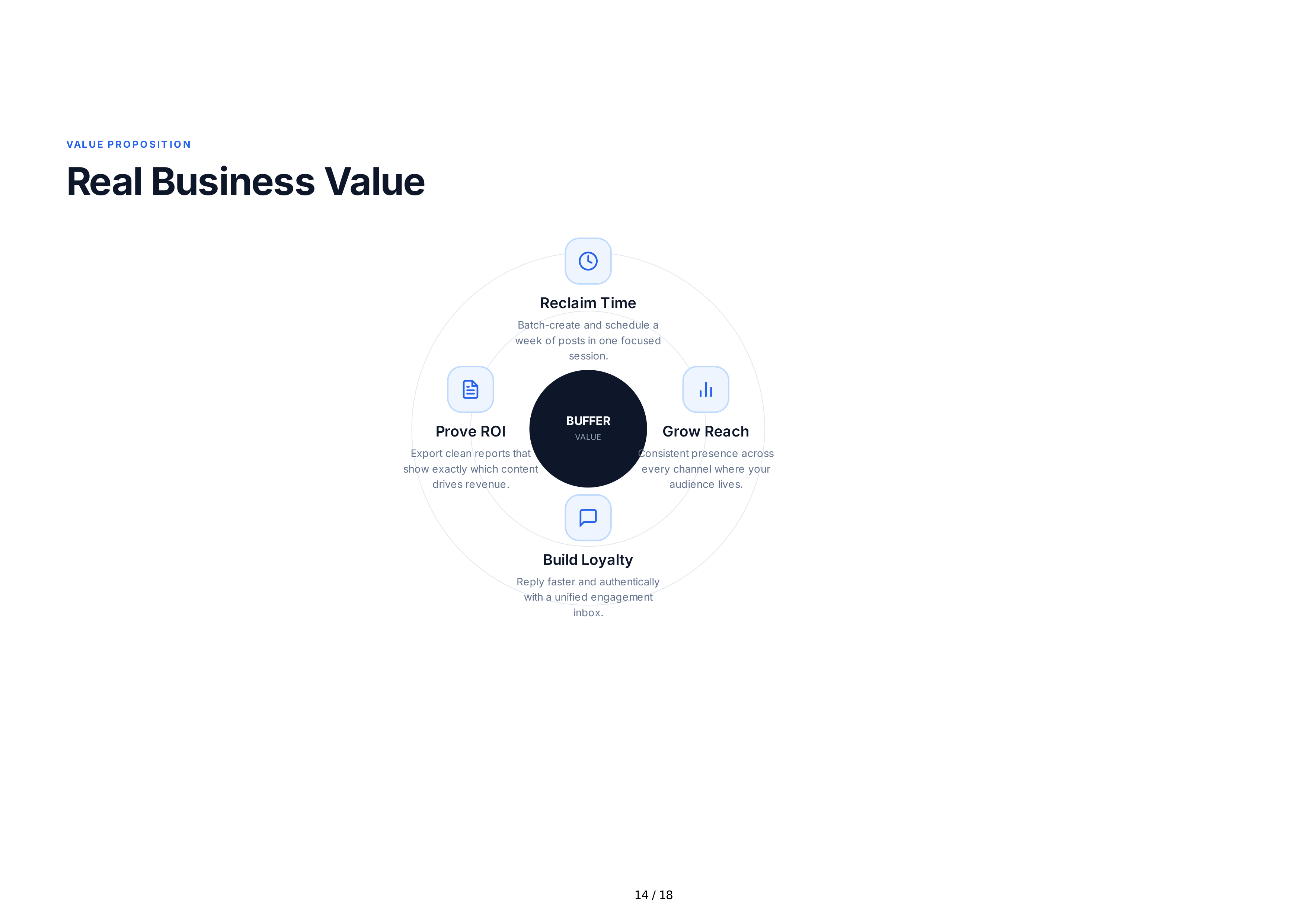 Buffer Sales Pitch Presentation — page 14