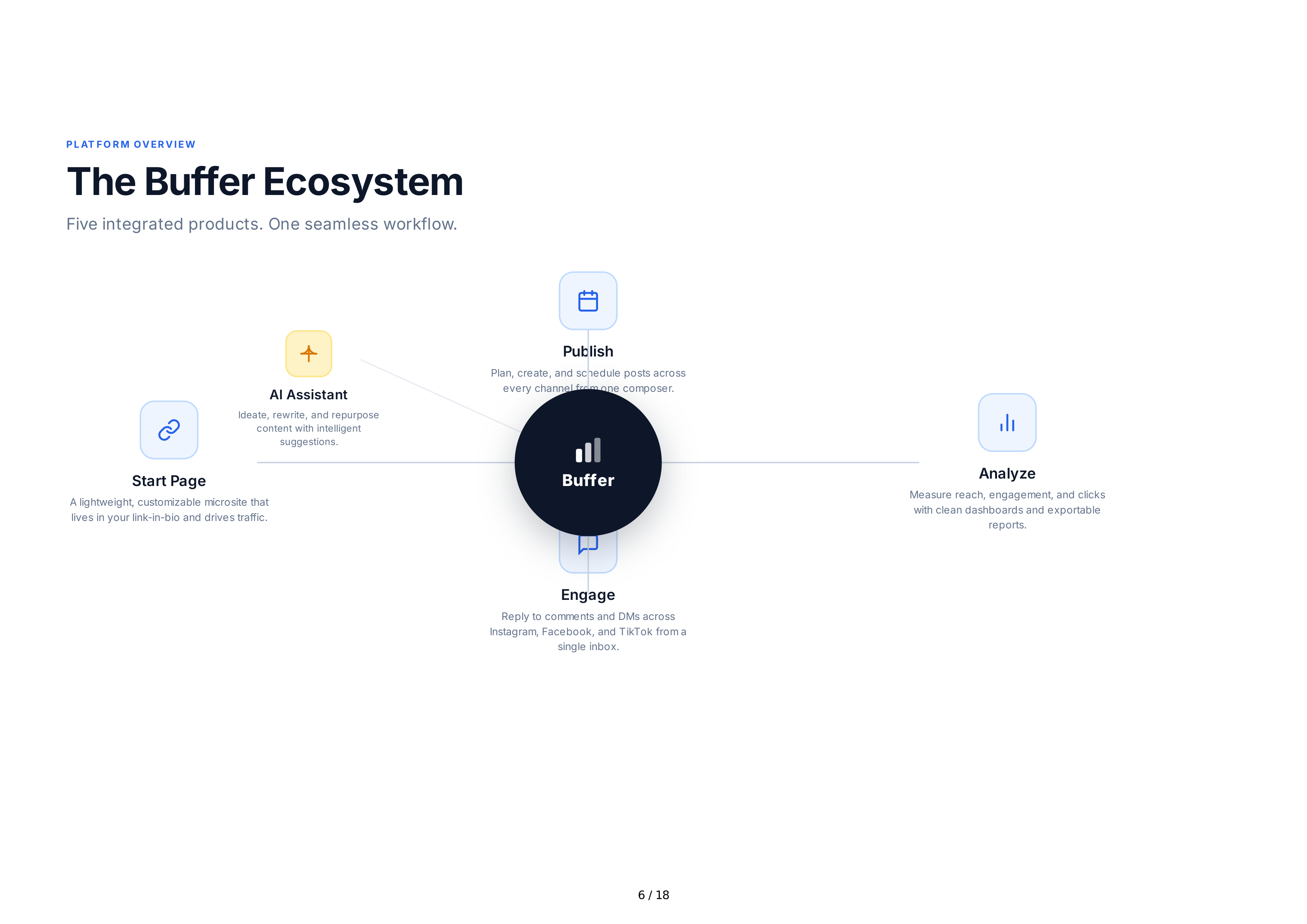 Buffer Sales Pitch Presentation — page 6