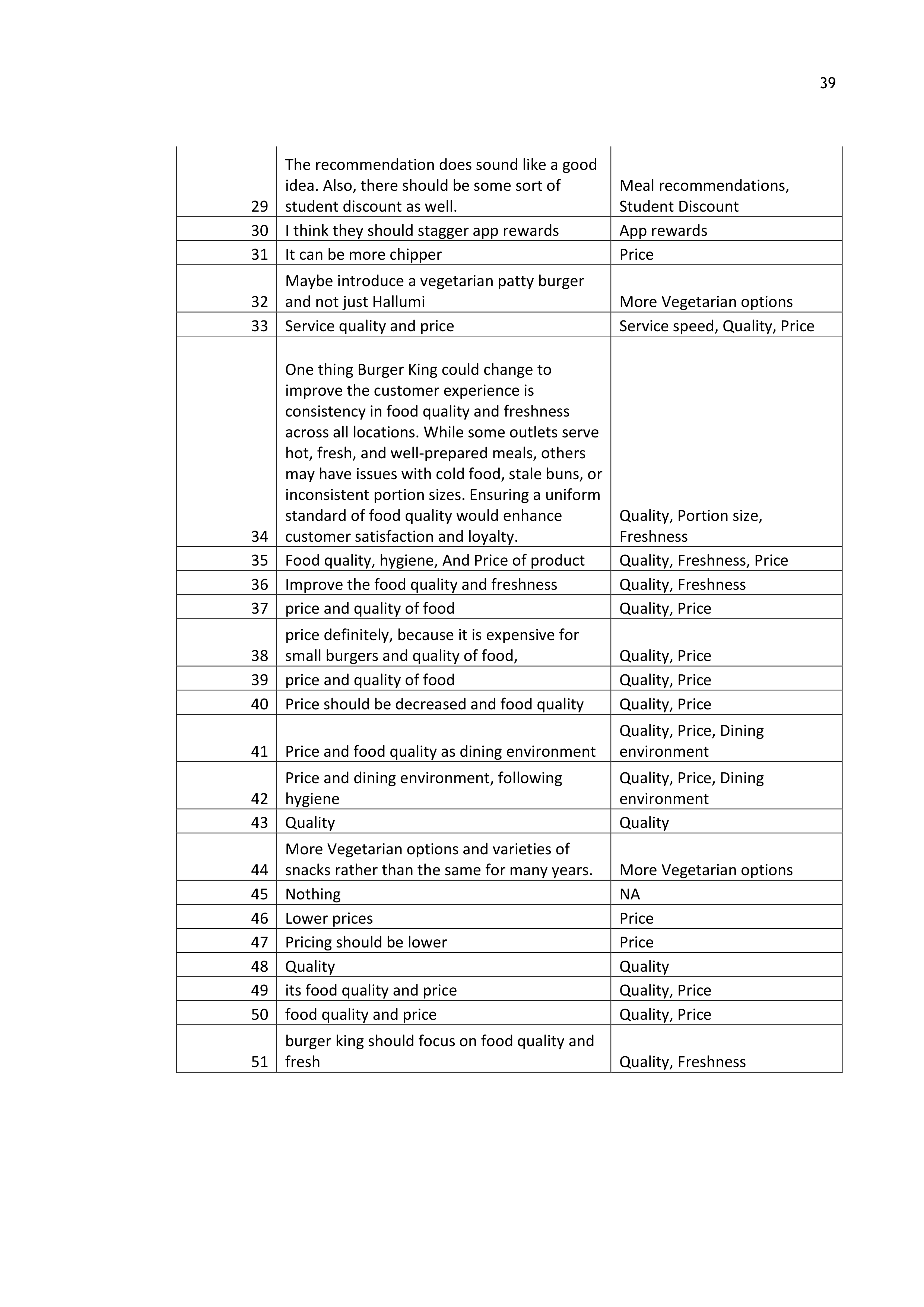 Burger King Case Study — page 39