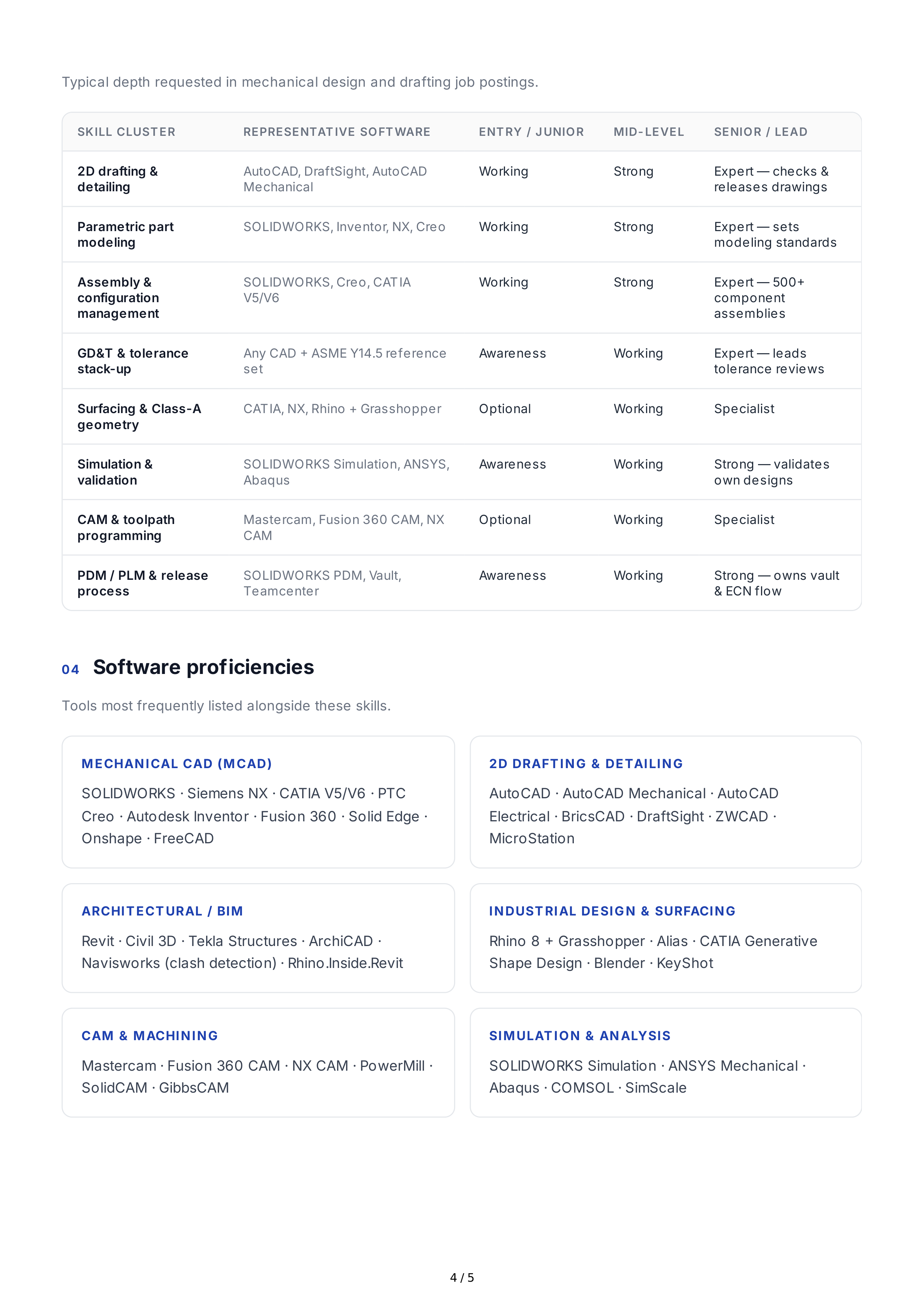 CAD Hard Skills — page 4